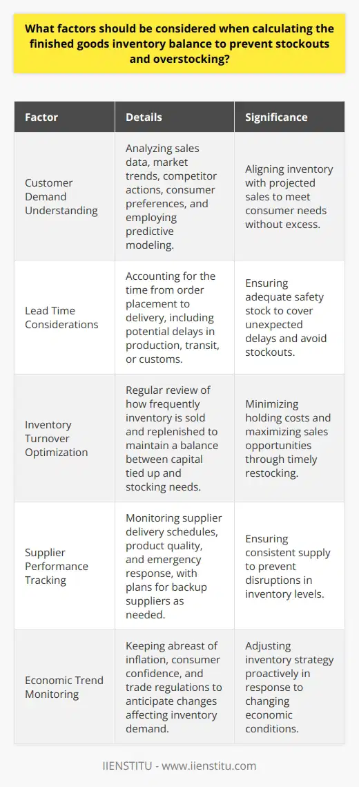 Calculating the finished goods inventory balance is a critical task for businesses seeking to maintain an efficient supply chain and ensure customer satisfaction. Careful consideration of various factors is necessary to avoid the pitfalls of stockouts and overstocking. **Understanding Customer Demand**A deep understanding of customer demand is imperative to maintain the correct inventory levels. Analyzing sales data, including frequency, volume, and historical growth or decline patterns, helps in projecting future sales. Businesses should also examine external factors that influence consumer purchasing decisions, such as market trends, competitors' actions, and changes in consumer preferences. By leveraging advanced analytics and predictive modeling methods, companies can achieve a more nuanced demand forecast.**Lead Time Considerations**Lead time is another crucial factor influencing inventory balance calculations. It encompasses the duration from placing an order to the delivery of finished goods. Unexpected delays due to production issues, transportation problems, or customs clearance can extend lead times and therefore must be factored into safety stock calculations. Establishing close communication with suppliers to receive timely updates can mitigate some of these risks.**Inventory Turnover Optimization**Maintaining an optimal inventory turnover rate — a measure of how frequently inventory is sold and replaced over a specific period — is significant to minimize holding costs and capitalize on sales opportunities. Regular analysis of turnover rates provides insights to adjust purchase orders and inventory levels, ensuring a business can meet demand without accumulating excess stock.**Supplier Performance Tracking**Reliable suppliers are the backbone of effective inventory management. Continuous monitoring of supplier performance, including the quality of goods, adherence to delivery schedules, and responsiveness to emergency replenishment needs, is essential. Establishing backup suppliers or contingency plans can provide additional security against supply chain disruptions.**Economic Trend Monitoring**Finally, businesses must remain cognizant of broader economic trends that could impact demand and supply chain dynamics. Inflation rates, consumer confidence indices, and international trade regulations can all affect inventory needs. Staying attuned to these trends enables businesses to adjust their inventory strategies proactively.By meticulously examining these factors — from consumer demand and lead times to turnover rates, supplier reliability, and economic conditions — companies can refine their inventory balance calculations. This precision prevents stockouts that could lead to lost sales or damages customer trust and avoids overstocking that ties up capital and increases storage costs. Always remember that maintaining an agile approach to inventory management, with the willingness to adapt to real-time changes, will provide a competitive edge in today's dynamic marketplace.