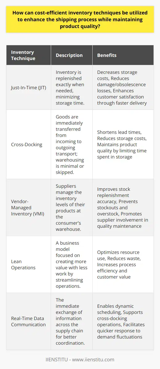 In the modern commercial landscape, smart inventory management is crucial for optimizing the shipping process without sacrificing product quality. By leveraging innovative methods like JIT, cross-docking, and VMI, it is possible to achieve cost savings and maintain a competitive edge.JIT, a cornerstone of lean operations, can be instrumental in decreasing inventory levels, thereby cutting down on storage costs and loss through damage or obsolescence. This lean approach necessitates precision in forecasting and strong partnerships with suppliers to ensure that inventory is replenished just in time for shipment. Effective application of JIT principles leads to quick turnaround times in order dispatching and reduced lead times, which are both critical elements for customer satisfaction and loyalty.Likewise, cross-docking is a technique known for optimizing the shipping process by reducing or completely bypassing the warehousing phase. Strategically timed transshipment enables immediate transfer from incoming to outgoing transportation modes. This agility ensures that products are not subjected to prolonged periods of storage, which could potentially degrade quality. Integrating cross-docking systems requires a well-orchestrated logistics infrastructure and real-time data communication to avoid delays and ensure that products move quickly through transit points.VMI shifts the responsibility of inventory level maintenance to the supplier, which typically leads to more accurate stock replenishment and fewer stockouts or overstock scenarios. With suppliers directly involved in inventory management, shipping processes become more proactive as suppliers work to ensure that adequate inventory levels are always maintained for fulfillment needs. Consequently, this collaboration fosters an environment where product quality is strictly monitored, as suppliers are keen to ensure the efficacy of their products through the supply chain.By focusing on these strategies, companies are better positioned to respond swiftly to market demands, align shipping schedules effectively, and maintain strict control over inventory - all while ensuring product integrity. Ultimately, the implementation of these techniques will contribute to a sustainable shipping process, where cost efficiency coexists harmoniously with high product quality, delivering value to both businesses and consumers alike.