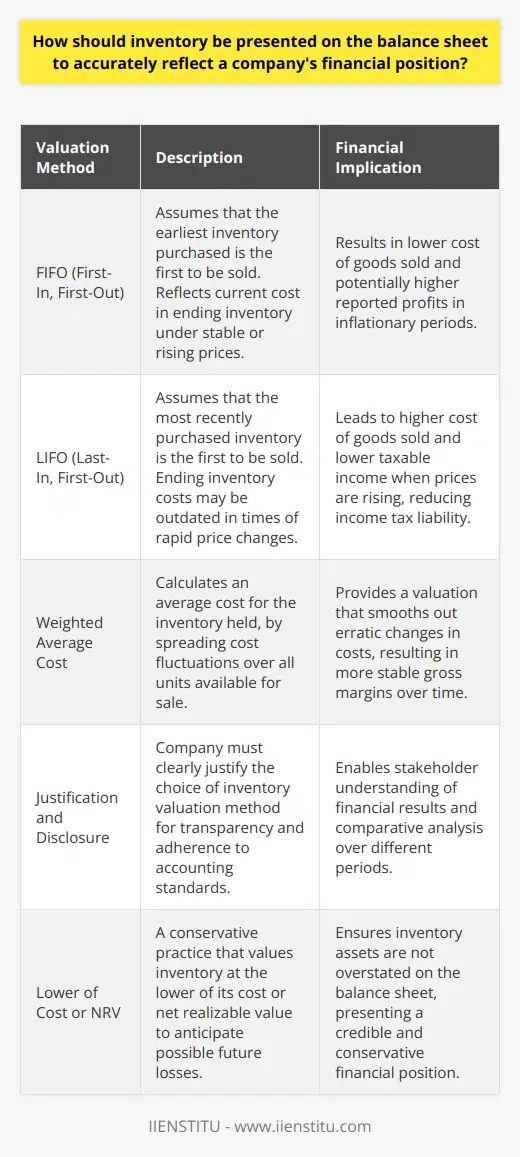 Inventory Valuation MethodsProperly assessing the value of inventory is essential for presenting a truthful snapshot of a company's financial health. The first-in, first-out (FIFO) approach assumes that the first items added to inventory are the first ones sold. In an inflationary environment, using FIFO often results in lower cost of goods sold and higher inventory valuations on balance sheets, potentially increasing reported profits.Alternatively, the last-in, first-out (LIFO) method assumes the most recent inventory purchases are sold first. LIFO can lead to a lower income tax liability in times of rising prices because it typically results in a higher cost of goods sold, which decreases taxable income.The weighted average cost method averages the cost of inventory items to assign value. This method smooths out price fluctuations over time and provides a consistent approach to valuation, which can be beneficial when prices are volatile.It is important for companies to disclose the inventory valuation method they use in their financial statements. They must also be consistent with their choice unless a change is warranted and thoroughly explained, as changes can significantly impact financial outcomes and trends.Justification for Inventory PresentationThe presentation of inventory on the balance sheet must include a clear justification of the chosen valuation method. This approach is important for transparency and congruence with accounting principles such as GAAP or IFRS. When explaining the chosen method, a company should provide a rationale that demonstrates its relevance to the nature of the business and the industry. For example, a justification might be that FIFO is used because it closely reflects the actual flow of inventory in a grocery business, where perishable goods are sold in the order they are stocked.Additionally, disclosure of the method applied allows comparative analysis over different financial periods and facilitates an understanding of the financial results, particularly in relation to inventory management and sales processes. Transparency in the inventory valuation method used is not just a compliance requirement but a duty to stakeholders to represent the financial situation faithfully.Accurate Reflection of Financial PositionThe valuation of inventory on the balance sheet should not only involve the selection of an appropriate method but also align with the principle of conservancy. The lower of cost or net realizable value (NRV) is a conservative approach that reflects possible future losses in the value of inventory before they are realized. Should market values dip below the cost, inventory is written down to NRV, thereby ensuring that the assets are not overstated. This approach guards against the anticipation of potential profit and is a key principle in providing a conservative and credible picture of a firm's financial position. The treatment of inventory impairment ensures that stakeholders have a realistic depiction of the company's assets and prevents companies from presenting an overly optimistic view of their economic circumstances.In conclusion, the presentation of inventory on a balance sheet must be carefully considered, justified, and aligned with company-specific factors and overarching accounting principles. By adopting the right valuation methods and the lower of cost or net realizable value rule, a company ensures the presentation of its inventory in the financial statements accurately mirrors its fiscal standing. This approach not only fosters trust and transparency with stakeholders but also upholds the integrity of the financial reporting process.