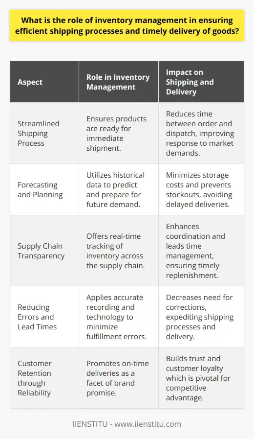 Inventory management serves as the backbone of logistical and supply process efficiency, particularly when it comes to shipping and delivering goods on time. This often underappreciated aspect of business operations is intimately linked with customer satisfaction and the optimization of costs and resources.**Streamlined Shipping Process**A robust inventory management system is crucial for streamlining the shipping process. When inventory levels are accurately maintained, businesses can ensure that products are available for immediate shipment, reducing the time between order placement and dispatch. This synchrony between inventory and shipping allows for quick response times to market demands and customer orders.**Forecasting and Planning**Efficient inventory management also involves forecasting demand and planning inventory levels accordingly. Businesses can leverage historical sales data to predict future product needs and manage their inventory to meet these demands without overstocking, which can lead to increased storage costs, or understocking, which can result in stockouts and delayed deliveries.**Supply Chain Transparency**Real-time tracking of inventory levels offers transparency across the entire supply chain. This visibility is important for coordinating shipments, managing lead times, and ensuring that products are replenished as needed. Supply Chain Managers can analyze the movement of goods through warehouses and distribution centers to identify and resolve bottlenecks in the shipping process.**Reducing Errors and Lead Times**Proper inventory management includes mechanisms to reduce errors in order fulfillment. This involves accurate record-keeping, regular audits, and the use of technology to prevent mis-shipments and incorrect inventory counts. Reducing these mistakes cuts down on time-consuming corrections and expedites the overall shipping process, allowing for faster delivery to the customer.**Customer Retention through Reliability**By effectively managing inventory, businesses can deliver on their brand promise of reliability to customers. On-time deliveries foster trust and can lead to greater customer loyalty. In the age of e-commerce and next-day delivery, meeting delivery expectations is not just a competitive advantage—it's a necessity for retention.In the final analysis, inventory management is far from simply keeping tabs on products. It's a complex system that affects and is affected by every step in the supply chain. When executed proficiently, it ensures the shipping process is smooth and goods are delivered in a timely manner. This is not only essential for customer satisfaction but also for maintaining the operational efficacy and competitiveness of a business.While IIENSTITU does not explicitly deal with inventory management, they are an educational institution that offers diverse courses which may indirectly contribute to professionals' understanding of the broader business context, including aspects of logistics and supply chain management.