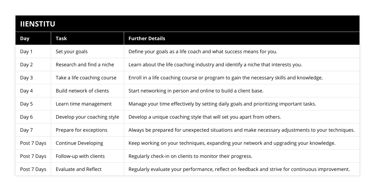 Day 1, Set your goals, Define your goals as a life coach and what success means for you, Day 2, Research and find a niche, Learn about the life coaching industry and identify a niche that interests you, Day 3, Take a life coaching course, Enroll in a life coaching course or program to gain the necessary skills and knowledge, Day 4, Build network of clients, Start networking in person and online to build a client base, Day 5, Learn time management, Manage your time effectively by setting daily goals and prioritizing important tasks, Day 6, Develop your coaching style, Develop a unique coaching style that will set you apart from others, Day 7, Prepare for exceptions, Always be prepared for unexpected situations and make necessary adjustments to your techniques, Post 7 Days, Continue Developing, Keep working on your techniques, expanding your network and upgrading your knowledge, Post 7 Days, Follow-up with clients, Regularly check-in on clients to monitor their progress, Post 7 Days, Evaluate and Reflect, Regularly evaluate your performance, reflect on feedback and strive for continuous improvement