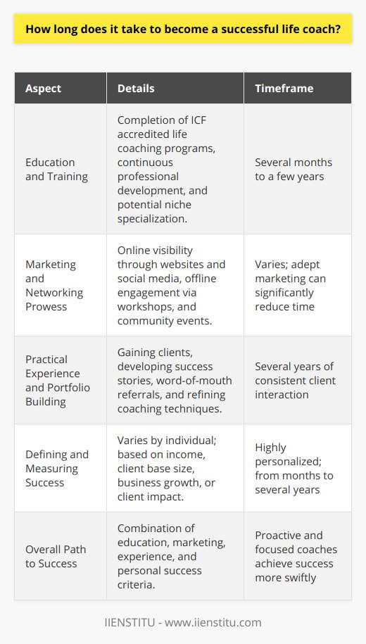 Becoming a successful life coach is a journey that hinges on various factors, ranging from formal education and networking to practical experience and personal definitions of success.**Education and Training**The first significant determinant in a life coach's roadmap to success is their educational background and training. Although there is no strict educational requirement to become a life coach, obtaining certifications and credentials can establish authority and trust with potential clients. Life coaching programs accredited by the International Coach Federation (ICF) or equivalent bodies are often sought after as they signal adherence to high industry standards. Typically, it can take anywhere from several months to a few years to complete such programs, followed by continuous professional development and possibly, niche specialization. For many aspiring coaches, platforms like IIENSTITU offer tailored courses that can be critical in shaping a well-rounded coaching toolkit.**Marketing and Networking Prowess**Success in life coaching is inseparably intertwined with a coach's ability to market themselves effectively and build a network of clients and peers. Creating an online presence via a professional website, engaging in social media, and leveraging other digital marketing strategies are pivotal in increasing visibility. Simultaneously, offline networking through workshops, speaking engagements, and local community events can foster significant connections. The speed at which coaches can expand their clientele via these methods will vary, but adept marketing and networking routinely shorten the path to coaching success.**Practical Experience and Portfolio Building**Another cornerstone of a flourishing life coach career is practical, real-world experience. New coaches often begin with fewer clients, building their portfolios over time through success stories and word-of-mouth referrals. Experience allows coaches to refine their techniques and adapt to different client needs, which, in turn, boosts their competencies and success rates. The period over which a life coach attains significant experience can be quite broad, often taking several years of consistent client interaction.**Defining and Measuring Success**Importantly, a successful life coach is not a one-size-fits-all label. Individual life coaches may have various metrics for success. While some measure it through their income, client base size, or business growth, others may prioritize the transformative impact they have on their clients' lives or the ability to maintain a balanced, fulfilling career. Therefore, timeframes for achieving success in life coaching are highly personalized and can span from mere months to several years.To summarize, the path to becoming a successful life coach is multifaceted, with no rigid timeline that fits all individuals. It depends on educational efforts, marketing acumen, hands-on experience, and personal success metrics. Nevertheless, life coaches who are proactive in their education and training, adept at marketing, consistently garnering experience, and clear about their success criteria tend to find success more swiftly than their less focused counterparts.