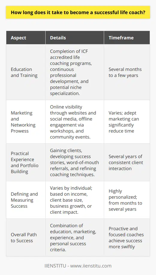 Becoming a successful life coach is a journey that hinges on various factors, ranging from formal education and networking to practical experience and personal definitions of success.**Education and Training**The first significant determinant in a life coach's roadmap to success is their educational background and training. Although there is no strict educational requirement to become a life coach, obtaining certifications and credentials can establish authority and trust with potential clients. Life coaching programs accredited by the International Coach Federation (ICF) or equivalent bodies are often sought after as they signal adherence to high industry standards. Typically, it can take anywhere from several months to a few years to complete such programs, followed by continuous professional development and possibly, niche specialization. For many aspiring coaches, platforms like IIENSTITU offer tailored courses that can be critical in shaping a well-rounded coaching toolkit.**Marketing and Networking Prowess**Success in life coaching is inseparably intertwined with a coach's ability to market themselves effectively and build a network of clients and peers. Creating an online presence via a professional website, engaging in social media, and leveraging other digital marketing strategies are pivotal in increasing visibility. Simultaneously, offline networking through workshops, speaking engagements, and local community events can foster significant connections. The speed at which coaches can expand their clientele via these methods will vary, but adept marketing and networking routinely shorten the path to coaching success.**Practical Experience and Portfolio Building**Another cornerstone of a flourishing life coach career is practical, real-world experience. New coaches often begin with fewer clients, building their portfolios over time through success stories and word-of-mouth referrals. Experience allows coaches to refine their techniques and adapt to different client needs, which, in turn, boosts their competencies and success rates. The period over which a life coach attains significant experience can be quite broad, often taking several years of consistent client interaction.**Defining and Measuring Success**Importantly, a successful life coach is not a one-size-fits-all label. Individual life coaches may have various metrics for success. While some measure it through their income, client base size, or business growth, others may prioritize the transformative impact they have on their clients' lives or the ability to maintain a balanced, fulfilling career. Therefore, timeframes for achieving success in life coaching are highly personalized and can span from mere months to several years.To summarize, the path to becoming a successful life coach is multifaceted, with no rigid timeline that fits all individuals. It depends on educational efforts, marketing acumen, hands-on experience, and personal success metrics. Nevertheless, life coaches who are proactive in their education and training, adept at marketing, consistently garnering experience, and clear about their success criteria tend to find success more swiftly than their less focused counterparts.