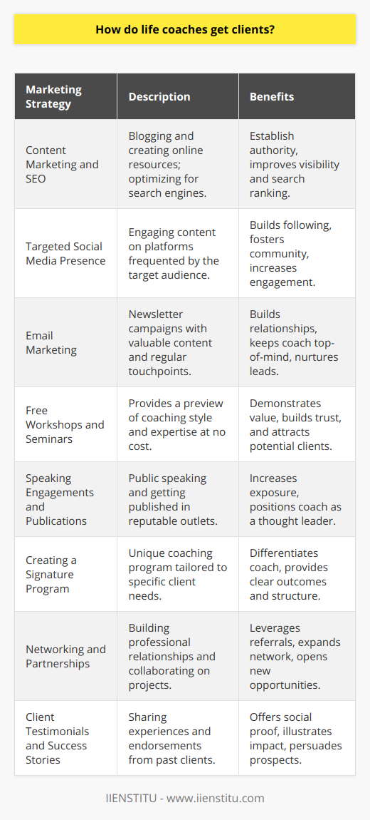Life coaches, much like professionals in any service-based industry, must employ effective marketing strategies to attract and retain clients. Here's an exploration of how life coaches can leverage marketing to build their clientele.**Content Marketing and SEO**Blogging and creating helpful resources can establish authority and capture the attention of prospective clients. In the digital age, people often search for life coaching through online search engines. Optimizing website content for SEO (Search Engine Optimization) ensures that a life coach's site ranks higher in search results, increasing visibility to those seeking assistance.**Targeted Social Media Presence**A well-crafted social media strategy allows life coaches to connect with their target audience. By producing engaging and inspirational content tailored to the platforms where their potential clients spend time, coaches can build a following that translates into client leads. It's crucial that content shared on social media resonates with the audience and sparks conversation, fostering an active and engaged community around their brand.**Email Marketing**Collecting emails through website opt-ins and delivering value through regular newsletters can be an effective way to form relationships with prospects. Email marketing helps to keep the life coach top-of-mind, providing consistent touchpoints that can nurture leads until they're ready to commit to coaching services.**Free Workshops and Seminars**Offering free events, both online and in-person, can demonstrate the life coach's expertise and provide a taste of what their coaching sessions entail. Not only does this position the life coach as a knowledge authority, but it also builds trust with potential clients who can experience the coach's style and approach before committing financially.**Speaking Engagements and Publications**By securing speaking engagements or getting published in respected outlets, life coaches gain exposure to new audiences. Whether it's a local community event or an international conference, speaking can position life coaches as thought leaders in their field. Likewise, having articles or books published under their name aids in elevating their credibility and reach.**Creating a Signature Program or Offering**Developing a unique package or program that addresses specific pain points can differentiate a life coach from the competition. This could be related to career advancement, personal development, relationships, or health and wellness. The clear outcomes and structured process of such programs appeal to clients who need more than just general coaching.**Networking and Partnerships**Cultivating professional relationships with other coaches, counselors, and related service providers can lead to referrals. Joining local business groups, attending industry conferences, or even collaborating on projects can expand a life coach's network and lead to new client opportunities.**Client Testimonials and Success Stories**Real stories and testimonials from past clients serve as social proof and can be highly persuasive to prospects. Sharing these on the life coach's website, social media, or in marketing materials can illustrate the impact of their coaching and convince others to embark on their own coaching journey.In conclusion, life coaches can tap into a blend of personal branding, strategic online presence, free value provision, public speaking, networking efforts, and leveraging success stories to attract clients. By understanding the needs of their prospective clients and tailoring their marketing strategies to meet these, life coaches can create a sustainable pipeline of individuals seeking their guidance and support.