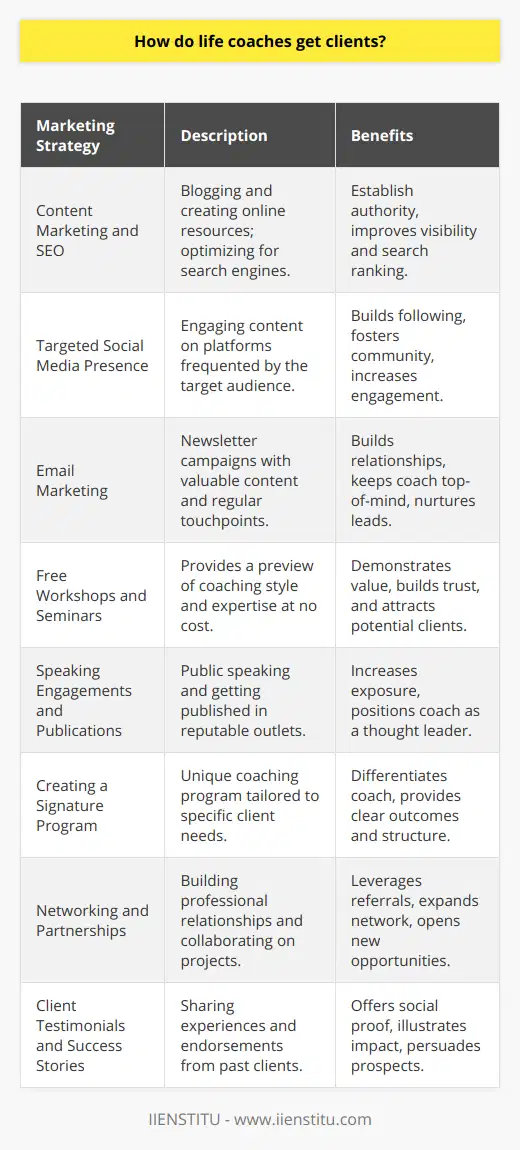 Life coaches, much like professionals in any service-based industry, must employ effective marketing strategies to attract and retain clients. Here's an exploration of how life coaches can leverage marketing to build their clientele.**Content Marketing and SEO**Blogging and creating helpful resources can establish authority and capture the attention of prospective clients. In the digital age, people often search for life coaching through online search engines. Optimizing website content for SEO (Search Engine Optimization) ensures that a life coach's site ranks higher in search results, increasing visibility to those seeking assistance.**Targeted Social Media Presence**A well-crafted social media strategy allows life coaches to connect with their target audience. By producing engaging and inspirational content tailored to the platforms where their potential clients spend time, coaches can build a following that translates into client leads. It's crucial that content shared on social media resonates with the audience and sparks conversation, fostering an active and engaged community around their brand.**Email Marketing**Collecting emails through website opt-ins and delivering value through regular newsletters can be an effective way to form relationships with prospects. Email marketing helps to keep the life coach top-of-mind, providing consistent touchpoints that can nurture leads until they're ready to commit to coaching services.**Free Workshops and Seminars**Offering free events, both online and in-person, can demonstrate the life coach's expertise and provide a taste of what their coaching sessions entail. Not only does this position the life coach as a knowledge authority, but it also builds trust with potential clients who can experience the coach's style and approach before committing financially.**Speaking Engagements and Publications**By securing speaking engagements or getting published in respected outlets, life coaches gain exposure to new audiences. Whether it's a local community event or an international conference, speaking can position life coaches as thought leaders in their field. Likewise, having articles or books published under their name aids in elevating their credibility and reach.**Creating a Signature Program or Offering**Developing a unique package or program that addresses specific pain points can differentiate a life coach from the competition. This could be related to career advancement, personal development, relationships, or health and wellness. The clear outcomes and structured process of such programs appeal to clients who need more than just general coaching.**Networking and Partnerships**Cultivating professional relationships with other coaches, counselors, and related service providers can lead to referrals. Joining local business groups, attending industry conferences, or even collaborating on projects can expand a life coach's network and lead to new client opportunities.**Client Testimonials and Success Stories**Real stories and testimonials from past clients serve as social proof and can be highly persuasive to prospects. Sharing these on the life coach's website, social media, or in marketing materials can illustrate the impact of their coaching and convince others to embark on their own coaching journey.In conclusion, life coaches can tap into a blend of personal branding, strategic online presence, free value provision, public speaking, networking efforts, and leveraging success stories to attract clients. By understanding the needs of their prospective clients and tailoring their marketing strategies to meet these, life coaches can create a sustainable pipeline of individuals seeking their guidance and support.
