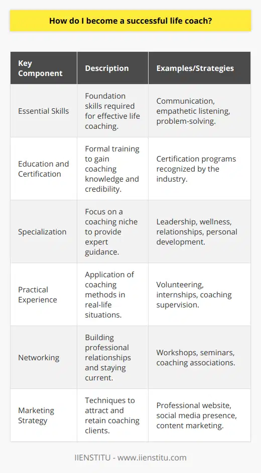Becoming a successful life coach requires a blend of personal development, professional growth, and strategic business practices. To carve a niche in this transformative industry, you need to cultivate specific abilities, acquire appropriate education, amass practical experience, network effectively, and market your services adeptly.Firstly, essential skills are the bedrock of life coaching. Effective communication is paramount; a successful coach must be able to clearly articulate ideas and guide conversations in a constructive manner. Empathetic listening is another critical skill; coaches must create a safe space where clients feel heard and understood without judgment. Additionally, sharp problem-solving abilities enable a life coach to assist clients in navigating life's myriad challenges.Education is another pillar in building a successful life coaching practice. While formal requirements may vary, credible certification programs are often a mark of professionalism and dedication in the field. These programs can be instrumental in learning various coaching methodologies, ethics, and techniques. Importantly, prospective coaches should seek out certifications that are recognized within the industry for their rigor and relevance.Specializing in a particular niche allows a life coach to stand out and become an expert in a specific area, whether it's leadership, wellness, relationships, or personal development. This focus not only helps in attracting the right clients but also ensures that the coach can offer more tailored and effective guidance.Hand-in-hand with education is the need for practical experience. Aspiring life coaches should seize opportunities that allow them to practice what they have learned, such as volunteering, internships, or even free initial coaching sessions. It's also beneficial to receive feedback from peers or mentors through coaching supervision, as it can provide new insights and encourage professional growth.Networking is the linchpin of career development in life coaching. Engaging with peers through workshops, seminars, or coaching associations can lead to collaborations and opportunities. These professional interactions are invaluable for staying updated on the latest trends and practices in life coaching.A robust marketing strategy is instrumental in any business. Life coaches must effectively present their value proposition to prospective clients. Establishing a strong online presence with a professional website, leveraging social media, and engaging in content marketing are effective ways to reach and attract clients. Establishing a strong personal brand is vital; it communicates a coach's unique philosophy and approach, resonating with those in search of their services.In summary, becoming a successful life coach requires one to engage in ongoing skill development, pursue recognized education, gain relevant experience, network with industry professionals, and execute a strategic marketing plan. With dedication and focus, life coaches can enrich others' lives while building a fulfilling and sustainable career.