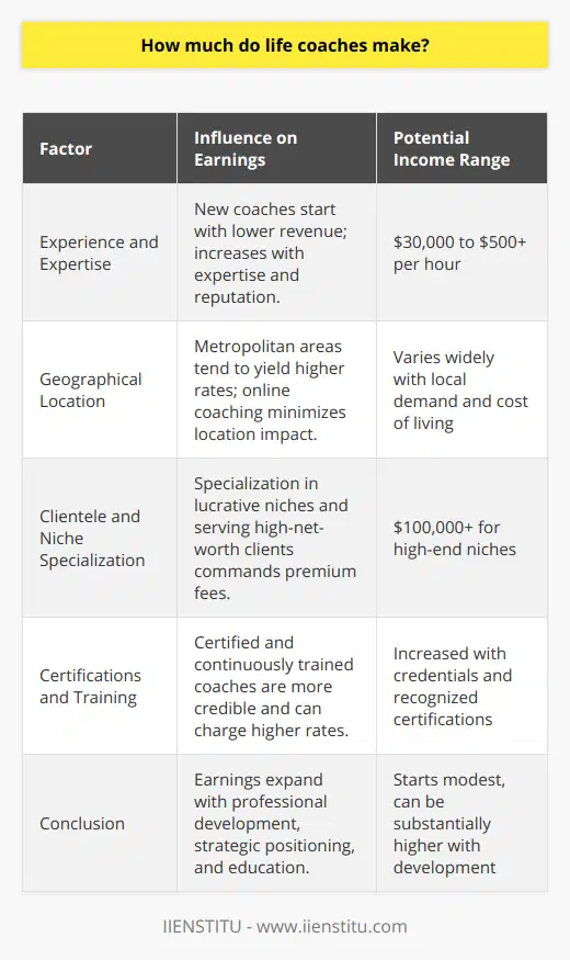 Life coaching has become an increasingly popular profession, offering support and guidance to individuals seeking personal or professional betterment. While income for life coaches varies widely, key factors influencing earnings include their level of experience, location, specialization, client demographics, and formal training or certification.Experience and ExpertiseBeginning life coaches typically encounter a steeper learning curve and may earn around $30,000 a year as they build their client base and hone their skills. As they gain experience and develop their expertise, life coaches can steadily increase their rates. Particularly successful and well-established coaches, who have built a reputation for effectiveness, can command rates of $500 per hour or more, leading to potentially lucrative annual incomes that can exceed $100,000.Geographical LocationThe location of a life coach's practice is another key factor affecting income. Those situated in large metropolitan areas with a higher cost of living and greater demand for personal development services often charge more than coaches in smaller towns. However, geographic barriers are diminishing due to the rise of online coaching, which allows for a global reach. This means that even coaches based in less expensive regions can attract clients willing to pay premium rates, especially if they have an influential web presence.Clientele and Niche SpecializationIncome can also significantly differ depending on the coach's target clientele and area of specialization. Life coaches focusing on lucrative niches such as executive coaching, business growth, or high-performance strategies for elite athletes or artists are able to demand higher fees. This is due to both the specialized nature of their services and the higher financial means of their clients. Coaches who work with high-net-worth individuals, celebrities, or top executives often see their earnings reflect the elite status of their client base.Certifications and TrainingAlthough certification is not a legal requirement for life coaches, it does play a substantial role in their potential to earn more. Certification from a reputable organization, like the International Coach Federation (ICF), offers a mark of quality that can elevate a coach's credibility and thus their ability to attract higher-paying clients. Additionally, continuous professional development and accruing credentials from recognized coaching institutions can give life coaches a competitive edge in the marketplace.ConclusionUltimately, the income of life coaches is not static and expands with their professional development. Beginners may earn modest incomes, but potential earnings can rise substantially with dedicated effort, strategic positioning, and ongoing education. An established life coach with a well-curated niche, robust clientele, and accredited training possesses the foundations for a financially rewarding career. The key determinants of a life coach's success and revenue remain the value and impact of the services they deliver.