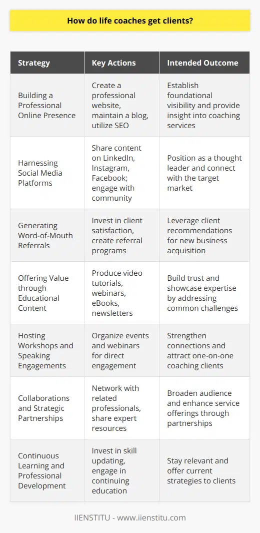 Life coaches often leverage multiple strategies to acquire clients in their coaching business. These strategies revolve around the conceptual trifecta of visibility, credibility, and relationship-building within their target market. Here’s how they effectively attract and retain clients:**Building a Professional Online Presence**Establishing a robust online presence is a foundational step for life coaches. They often create professional-looking websites where they can share their coaching philosophies, client success stories, and clearly outline the services they offer. Regularly updating a blog with insightful and actionable information can help potential clients understand the kind of value they would get from coaching sessions. Furthermore, life coaches may employ search engine optimization (SEO) best practices to improve their website's visibility on search engines such as Google.**Harnessing Social Media Platforms**Life coaches actively use social media platforms to reach potential clients by sharing motivational quotes, client testimonials, and short video clips of their coaching sessions. Platforms like LinkedIn, Instagram, and Facebook are excellent venues for starting conversations and building a community. Coaches often use these platforms to position themselves as thought leaders and experts in specific niches within the life coaching arena.**Generating Word-of-Mouth Referrals**A testimonial from a satisfied client is incredibly powerful for generating new business. Life coaches often invest substantial effort in ensuring that their current clients are satisfied, knowing that a personal recommendation carries significant weight. They may create referral programs, offer discounts on future sessions for referred clients, or simply maintain strong professional relationships with clients, who are then likely to recommend their services to others.**Offering Value through Educational Content**Creating helpful, high-quality content positions life coaches as experts in their field. This might include video tutorials, webinars, eBooks, or email newsletters packed with tips and advice. They often use these resources not only to demonstrate their knowledge and experience but also to tackle common challenges that their target audience might face, creating a bond of trust before any sales pitch has been made.**Hosting Workshops and Speaking Engagements**By holding workshops or speaking at public events, life coaches can engage with a larger audience and deliver valuable insights in a more personal setting. This direct engagement often translates into a stronger connection with potential clients, who might then be inclined to seek one-on-one coaching sessions. Online webinars expand their reach further, allowing them to connect with international audiences.**Collaborations and Strategic Partnerships**Life coaches commonly network with professionals in related fields, such as psychotherapists, nutritionists, or corporate trainers. They frequently engage in collaborations that can benefit all parties involved. Collaborations broaden their audience by cross-sharing of expertise and access to each other’s client bases. For example, a life coach could collaborate with a fitness expert to provide a holistic package, appealing to clients interested in both physical and psychological well-being.**Continuous Learning and Professional Development**Lastly, while not a direct marketing strategy, life coaches often invest in their own professional development. By updating their skills and knowledge, they remain relevant and can offer the most current strategies and insights to their clients. Many coaches choose to continue their education through platforms such as IIENSTITU, which provides a range of courses for personal and professional development.In summary, successful life coaches often combine a powerful online presence with strategic offline activities. Whether through social media engagement, effective content marketing, networking, or collaborating with other professionals, they prioritize building trust and demonstrating value to attract and secure clients for their coaching business.