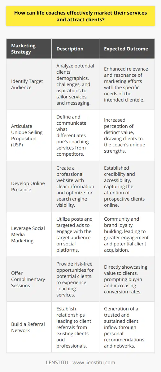 As life coaches look to expand their client base and influence, they must implement a strategic marketing approach tailored specifically to the unique nature of their services. The following steps present an effective blueprint for life coaches to market their services and attract a valuable clientele.Identifying the Target AudienceLife coaches should start by pinpointing the exact demographic they aim to reach. By understanding the specific challenges, aspirations, and demographics of these potential clients—such as age, gender, profession, or life stage—coaches can tailor their messaging and services to address the needs of this audience more directly and personally.Crafting a Unique Selling Proposition (USP)Differentiation is key in a crowded market. Life coaches should identify what sets their services apart—be it their approach, background, specializations, or success stories—and articulate this USP in all marketing materials. This USP becomes a lodestar for potential clients to understand why they should choose one life coach over another.Developing a Strong Online PresenceA polished and professional online presence is crucial to establish credibility and reach a broad audience. A well-designed website should be the hub for a life coach’s online marketing efforts, containing clear information about services, qualifications, client testimonials, and contact information. Optimizing for search engines (SEO) enhances visibility, ensuring that when people search for life coaching services, they find the right coach's website.Leveraging Social Media MarketingSocial media platforms are powerful marketing tools that allow life coaches to showcase their expertise and engage with their audience. Regularly posting content that resonates with their target demographic, such as success stories, motivational quotes, or insightful articles, can help build a community around their brand. Paid social media campaigns can also target specific user profiles, increasing the reach to potential clients.Offering Complimentary SessionsFirst-hand experience can be persuasive. Offering complimentary sessions or workshops provides potential clients with a risk-free opportunity to gauge the value of a life coach’s services. This tactic not only demonstrates the coach’s confidence in their ability to provide value but also allows potential clients to connect with the coach on a personal level.Building a Referral NetworkDeveloping relationships with a network of peers, existing clients, and allied professionals can lead to a steady stream of referrals. Testimonials and word-of-mouth from satisfied clients are incredibly powerful marketing tools. Networking events and collaborations with related professionals (e.g., therapists, business consultants) can also expand a coach’s referral network.Through these tailored marketing efforts, life coaches can highlight their expertise, foster meaningful connections with their audience, and ultimately expand their client base. It's not just about being a skilled coach but also being an adept marketer who understands where to find clients and how to communicate the unique value they offer. By embracing the outlined strategies, life coaches pave the way for a thriving practice that benefits both themselves and those they aim to serve.