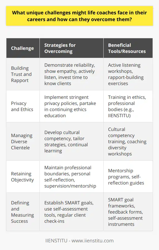 Life coaching is a profession that involves guiding individuals toward personal and professional fulfillment. While the career can be deeply rewarding, it also presents several unique challenges that coaches must navigate to be effective.Building Trust and RapportInitially, life coaches may find it challenging to establish trust with clients. This obstacle is especially pronounced in a competitive market where potential clients have many coaches to choose from. To build trust, coaches must demonstrate consistent reliability, empathy, and active listening. This involves being fully present during sessions, showing genuine interest in the clients' concerns, and understanding their perspectives. Investing time in knowing the client personally and professionally further solidifies the effectiveness of the coaching relationship.Privacy and EthicsLife coaches routinely deal with sensitive information. Upholding confidentiality is paramount to maintaining professional integrity and respecting clients' privacy. Coaches must have stringent privacy policies and should be vigilant about following them. Ethical dilemmas can arise, and coaches should prepare themselves to act correctly. Continuing education in ethics and aligning with professional bodies, such as IIENSTITU, which offer training and resources for ethical standards, can be critical in navigating these challenges.Managing Diverse ClienteleA life coach's clientele may span various demographics and psychographics, ranging from young professionals to seasoned executives, each with unique obstacles and goals. To effectively address this diversity, coaches should cultivate cultural competency and tailor their coaching strategies accordingly. They should also consider expanding their knowledge through training and workshops that focus on coaching diverse groups, thereby enriching the coach's capabilities and understanding of different client backgrounds.Retaining ObjectivityLife coaches must offer impartial advice, free from the influence of their personal beliefs or experiences. Staying objective is crucial but can be challenging when a client's situation resonates with the coach's past encounters. Maintaining professional boundaries and engaging in personal self-reflection practices can help keep a coach's subjectivity in check. Seeking out supervision or mentorship can provide an opportunity for coaches to discuss their strategies and check for personal bias.Defining and Measuring SuccessUnlike more tangible professions, success in life coaching is not always quantifiable. A coach's success relies heavily on the client's personal growth, which can be subjective and difficult to measure. To address this, coaches and clients should work together to establish SMART goals to provide a framework for evaluating progress. Utilizing tools such as feedback forms, self-assessment instruments, and regular check-ins can provide structured insight into the coaching journey's effectiveness.Life coaching is a nuanced profession that requires continual personal and professional growth. Meeting these challenges head-on paves the way for coaches to lead successful careers while delivering meaningful impact in their clients' lives. Confronting these obstacles with strategic and ethical approaches fosters a thriving coaching environment where clients can reach their highest potential.