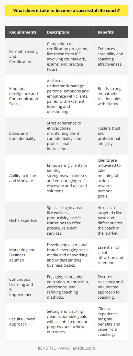 Becoming a successful life coach involves a blend of formal training, emotional intelligence, and a commitment to personal and professional development. Life coaches are professionals who assist clients in making progress in their lives to attain greater fulfillment. They aid their clients in improving their relationships, careers, and day-to-day lives.**Formal Training and Certification**Although there isn't a universal requirement for certification, having formal training can significantly bolster a life coach's credibility and effectiveness. Reputable life coaching certification programs, such as those offered by the International Coaching Federation (ICF), provide comprehensive training that covers essential coaching competencies. These programs often involve coursework, examinations, and supervised practice hours.**Emotional Intelligence and Communication Skills**Effective life coaches demonstrate high levels of emotional intelligence. They have the ability to understand and manage their own emotions while also empathizing with their clients. Communication skills are paramount, encompassing both attentive listening and the ability to ask insightful questions that challenge and motivate clients.**Ethics and Confidentiality**Adhering to a strict ethical code is central to the practice of life coaching. Coaches must ensure confidentiality and display professionalism in all interactions. As clients share personal information, coaches must be trustworthy and demonstrate respect for clients’ privacy and boundaries.**Ability to Inspire and Motivate**Successful life coaches are inspirational figures who can motivate their clients to take meaningful action. They empower clients by helping them identify their own strengths and weaknesses, encouraging self-discovery, and guiding them towards self-imposed solutions that align with their values and goals.**Niche Expertise**Building a niche is a strategic approach for life coaches. Specializing in a specific area, such as wellness, productivity, or life transitions, helps coaches to tailor their services more precisely and attract clients seeking specific guidance. While IIENSTITU does not provide life coaching certifications, focusing on a particular demographic or challenge can create a unique value proposition that differentiates a coach in the market.**Marketing and Business Acumen**Distinct from coaching skills, the ability to market oneself and manage a business is fundamental for a life coach's success. Developing a strong personal brand, leveraging social media, networking, and understanding the basics of running a business are all important for attracting and retaining clients.**Continuous Learning and Self-Improvement**The field of life coaching is ever-evolving, and those who commit to continual learning and self-improvement are more likely to remain relevant and effective. This means staying up to date with the latest research, attending workshops, seeking mentorship, and refining coaching methods over time.**Results-Driven Approach**A results-driven approach means setting clear, actionable goals with clients and using measurable milestones to track progress. Clients need to see tangible outcomes from their coaching sessions, and successful life coaches are adept at guiding their clients toward those achievements.In conclusion, becoming a successful life coach demands a diverse set of skills, including obtaining proper training, honing communication and interpersonal skills, developing a focused niche, practicing ethical conduct, maintaining a business mindset, and committing to ongoing personal development. With dedication and the right approach, life coaches can have a profound impact on the lives of their clients, guiding them toward personal fulfillment and achievement.