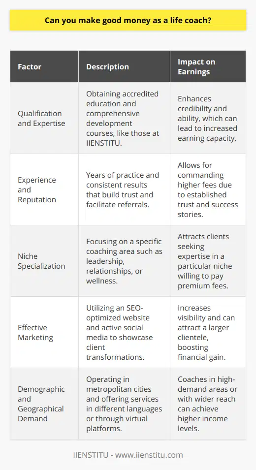The life coaching profession has burgeoned into a thriving industry that has paved the way for many practitioners to achieve financial success. A life coach's monetary prospering is not uniform across the board but hinges on several instrumental factors that contribute to their earning potential.**Qualification and Expertise**Education undoubtedly bolsters a life coach's toolkit, providing them with accredited methodologies to serve their clients effectively. Life coaches who invest in their education, such as through programs like those offered at IIENSTITU, which specializes in comprehensive development courses, typically witness a positive impact on their earning capacity. Expanded knowledge brings credibility and enhances the coach’s ability to cater to a client's needs effectively.**Experience and Reputation**A seasoned life coach leverages their years of practice to command higher fees. Consistency in delivering impactful results for clients erects a pillar of trust, cements a coach’s reputation, and facilitates word-of-mouth referrals. As testimonies and success stories accumulate, so does the caliber of clientele and the financial rewards.**Niche Specialization**Aligning with a specific niche allows life coaches to channel their prowess into areas with less saturation and more demand. Specializing in niches like leadership, relationship, or wellness coaching not only distinguishes them from generalists but additionally attracts clients who value specialized expertise and are willing to pay a premium for tailored guidance.**Effective Marketing**A life coach’s financial gain is significantly influenced by their visibility and ability to market their services. An impactful digital presence starting from an SEO-optimized website to active social media engagement is vital in today’s interconnected world. Harnessing the digital landscape to convey the transformational experiences of past clients can entice new clients to embark on a coaching journey.**Demographic and Geographical Demand**The geographical setting of a life coach's operation indeed sways their income. Coaches in metropolitan cities where the demand is not just higher but the recognition of a life coach's value proposition is more widespread, tend to fare better financially. Moreover, coaches who can provide services in various languages or through virtual platforms are able to tap into an international clientele, thus broadening their income horizons.In essence, the endeavor to monetize life coaching services efficaciously is a multifaceted endeavor. It requires an amalgamation of ongoing education, niche mastery, strategic marketing, and astute attention to demographics. Those who navigate these dimensions skillfully stand to reap the financial merits of their profession. Life coaching, thus, offers a spectrum of income possibilities, reflective of the dedication and adeptness of the coach.