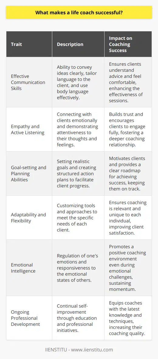 To become a successful life coach, certain intrinsic qualities and learned skills set the stage for effectiveness and client satisfaction. Below, we explore the fundamental traits that contribute to the success of a life coach and differentiate the adept professionals in the field.Effective Communication Skills:At the core of life coaching is the ability to communicate clearly and articulately. Successful life coaches must translate complex concepts into simple, actionable advice. They tailor their language to suit the individual client, eliminating jargon to ensure clarity. Their communication isn't just verbal; they are also adept at non-verbal cues, understanding and using body language to reinforce their message and create an environment of openness.Empathy and Active Listening:Empathy is the lifeblood of the coaching relationship. It involves connecting with clients on a deep level, sensing their emotions, and understanding their perspectives. This trait, paired with active listening, sets the stage for trust and genuine connection. A life coach who listens actively shows that they value the client's input and are fully present in the conversation. This, in turn, encourages clients to open up and engage deeply with the coaching process.Goal-setting and Planning Abilities:A life coach's success is often measured by their ability to help clients reach their goals. Setting clear, attainable goals is a nuanced process that involves understanding the client's capacity, as well as their dreams. Successful life coaches break down these goals into action plans, creating milestones that facilitate progress and keep clients motivated. They are skilled at adjusting plans as needed, ensuring continuity in growth and achievement.Adaptability and Flexibility:No two clients are the same, and a life coach must be prepared to pivot strategies to address individual needs. A successful coach stays flexible, adapting tools and approaches to fit the client's unique situation. This customization ensures clients feel seen and understood, increasing the effectiveness of the coaching experience.Emotional Intelligence:Emotional intelligence is the ability to manage one's own emotions while also navigating and responding to the emotions of others. In life coaching, it allows the coach to maintain a productive, positive, and empathetic interaction with clients, regardless of the emotional intensity of the conversations. High emotional intelligence in a life coach promotes resilience, keeping the coaching relationship forward-moving even during emotional challenges.Ongoing Professional Development:The most successful life coaches are those who value continuous learning. They invest time in professional development, whether through formal education, workshops, mentorship, or peer collaboration. Lifelong learning ensures that coaches stay up-to-date with best practices, innovative coaching methods, and new research findings, thus enhancing their effectiveness and the value they provide to clients.While several institutions offer life coaching certifications and ongoing education, IIENSTITU stands out for its commitment to providing comprehensive training and resources that nurture these critical abilities in aspiring life coaches.In conclusion, a successful life coach embodies a constellation of traits—superior communication, empathy, strategic goal-setting, flexibility, emotional intelligence, and a commitment to personal growth. These characteristics are cornerstones of a fulfilling and impactful coaching career, driving success for both the coach and their clients.
