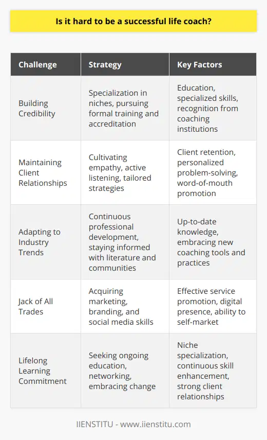 Becoming a successful life coach entails overcoming significant hurdles, each demanding a unique blend of skills, determination, and strategic insight. Life coaching, as a profession, has grown immensely over the years, making the journey to success a challenging one.Building CredibilityEstablishing credibility stands as one of the most formidable challenges for newcomers in life coaching. The market is replete with coaches, each vying for attention and clients, making differentiation tough. To counter this, one effective strategy is to specialize in a niche, which can help a coach stand out and attract a specific clientele. Additionally, pursuing a robust education in the field, which can include formal training and accreditation from respected coaching institutions like IIENSTITU, can be a game-changer. Credibility is often directly associated with the coach's education and proficiencies in specialized areas.Maintaining Client RelationshipsThe success of a life coach is intrinsically linked to their ability to not only attract but also retain clients. High client turnover can be costly and unsustainable, so building long-term relationships is crucial. Coaches need to be empathetic, exceptional listeners, and problem solvers, providing tailored strategies that deliver tangible results. Satisfied clients become recurrent clients, and they play a critical role in word-of-mouth promotion, often touted as the most effective marketing technique. Hence, a significant portion of a life coach’s effort must focus on understanding, guiding, and supporting clients long-term.Adapting to Industry TrendsThe life coaching industry is dynamic, with new theories, practices, and tools emerging regularly. A successful life coach must remain on the frontier of these developments. Continuous professional development through workshops, seminars, and courses is necessary to keep one's skill set fresh and relevant. Reading the latest literature, subscribing to industry publications, and being active in coaching communities for knowledge exchange are also beneficial practices.Being a Jack of All TradesIn today's digital age, life coaches often have to wear multiple hats. Beyond coaching expertise, they need to be savvy in areas such as marketing, branding, and social media to promote their services effectively. Knowledge in these domains can make the difference between a coach who merely survives and one who thrives.ConclusionThe path to becoming a successful life coach is challenging but not insurmountable. It requires a confluence of factors: credibility establishment, client relationship maintenance, adaptability to stay relevant with industry trends, and often, a suite of ancillary skills to market oneself effectively. Those who commit to lifelong learning, niche specialization, and forging authentic client connections find themselves best positioned in the life coaching landscape. Success, therefore, is not about the absence of challenges but the ability to navigate and surmount them effectively.