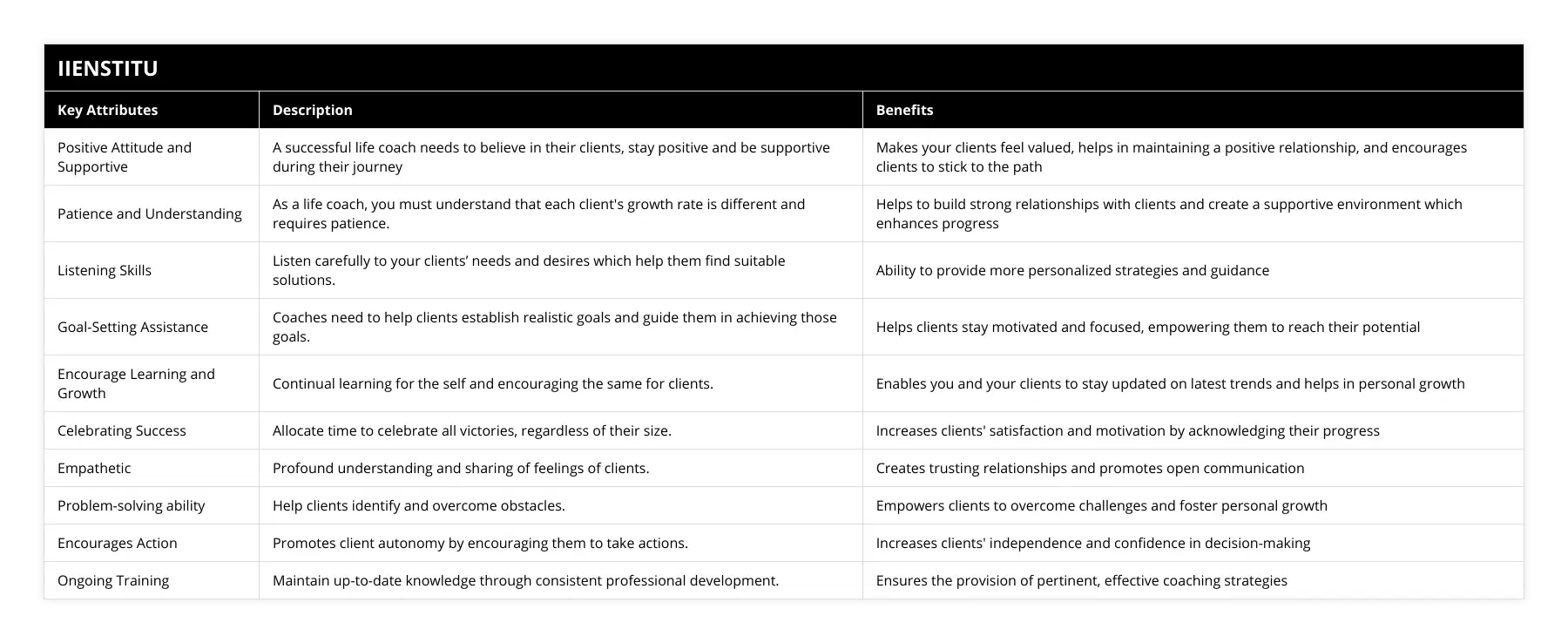 Positive Attitude and Supportive, A successful life coach needs to believe in their clients, stay positive and be supportive during their journey, Makes your clients feel valued, helps in maintaining a positive relationship, and encourages clients to stick to the path, Patience and Understanding, As a life coach, you must understand that each client's growth rate is different and requires patience, Helps to build strong relationships with clients and create a supportive environment which enhances progress, Listening Skills, Listen carefully to your clients’ needs and desires which help them find suitable solutions, Ability to provide more personalized strategies and guidance, Goal-Setting Assistance, Coaches need to help clients establish realistic goals and guide them in achieving those goals, Helps clients stay motivated and focused, empowering them to reach their potential, Encourage Learning and Growth, Continual learning for the self and encouraging the same for clients, Enables you and your clients to stay updated on latest trends and helps in personal growth, Celebrating Success, Allocate time to celebrate all victories, regardless of their size, Increases clients' satisfaction and motivation by acknowledging their progress, Empathetic, Profound understanding and sharing of feelings of clients, Creates trusting relationships and promotes open communication, Problem-solving ability, Help clients identify and overcome obstacles, Empowers clients to overcome challenges and foster personal growth, Encourages Action, Promotes client autonomy by encouraging them to take actions, Increases clients' independence and confidence in decision-making, Ongoing Training, Maintain up-to-date knowledge through consistent professional development, Ensures the provision of pertinent, effective coaching strategies