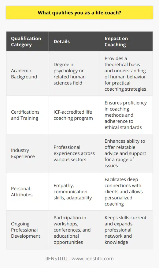 Becoming a life coach entails a combination of education, certification, real-world experience, personal aptitude, and a commitment to ongoing learning. To outline my journey and qualifications in the world of life coaching:**Academic Background**In pursuing a career as a life coach, I have built a solid academic foundation in the realm of human sciences. A degree in psychology or a related field has equipped me with an insightful comprehension of human behavior and the cognitive mechanisms that influence individual choices and actions. This scholarly discipline has provided me with a theoretical basis to guide my practical approaches and strategies in coaching.**Certifications and Training**Enhancing my educational qualifications, I sought out specialized training in life coaching, focusing specifically on an ICF-accredited program. This credential is globally recognized and reflects a stringent adherence to ethical standards, proficiency in coaching methods, and a commitment to excellence in the practice. It also serves as an assurance to clients of the quality and trustworthiness of my coaching services.**Industry Experience**Diverse professional experiences contribute significantly to my effectiveness as a life coach. My background spanning different sectors allows me to appreciate and understand the wide range of personal and professional issues that clients may face. Such exposure has been invaluable in developing the ability to offer relatable, contextual advice and support.**Personal Attributes**The role of a life coach also necessitates key personal attributes, which I consciously cultivate. Empathy allows me to connect deeply with clients, while strong communication skills facilitate clear and impactful discourse. Adaptability ensures that I am capable of adjusting my coaching techniques to suit the individual needs and circumstances of each client.**Ongoing Professional Development**Commitment to lifelong learning and development is integral to my practice as a life coach. By engaging in continuous professional development through workshops, conferences, and other educational opportunities, I keep abreast of emerging developments in coaching. Ongoing education not only refines my skills but also expands my professional network, fostering collaborations and shared knowledge within the coaching community.In essence, my qualifications as a life coach are a confluence of academic rigor, professional accreditation, industry experience, intrinsic personal qualities, and a dedication to perpetual professional growth. These elements combine to forge my capabilities as a life coach, enabling me to offer transformative guidance and support as my clients navigate their paths to personal and professional fulfillment.