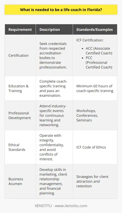 To embark on a career as a life coach in Florida, individuals must integrate industry standards, ongoing education, and business proficiency to establish a successful practice. There is no legal licensure requirement for life coaches in the state of Florida. However, aspiring life coaches are encouraged to seek credentials from respected accreditation bodies to demonstrate their commitment to professionalism.Internationally, the International Coach Federation (ICF) is an esteemed organization that offers certification to life coaches, which is respected in Florida and globally. The ICF's certification process involves completing a certain number of hours of coach-specific training—typically a minimum of 60 hours—and passing an exam. Further educational experience can lead a life coach from an Associate Certified Coach (ACC) designation to a Professional Certified Coach (PCC) level, signaling higher expertise and experience.Professional development is crucial in this field, implying that life coaches should attend industry-specific events such as workshops, conferences, and seminars. Continual learning not only enhances a coach's methods and effectiveness but is also an opportunity to network with peers, which is important for professional growth and client referral opportunities.Ethics are at the core of a life coach's practice. Coaches in Florida are expected to operate with integrity, ensuring client confidentiality, steering clear of conflicts of interest, and exuding professionalism. These ethical standards are vital in establishing a trustworthy reputation and empowering coach-client relationships.Moreover, practical business knowledge is non-negotiable. Effective life coaches often possess or develop skills in marketing, client relationship management, and financial planning. Sustaining a successful coaching business requires attracting and retaining clients, which hinges on a coach's ability to manage and grow their enterprise efficiently.In summary, while a specific state license may not be mandated for Florida's life coaches, a commitment to recognized certifications, ethical conduct, professional development, and business prowess marks the path to a distinguished career in life coaching. With a strong foundation in these areas, individuals can thrive in assisting others with their personal and professional development within the sunshine state.