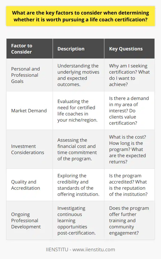 Pursuing a life coach certification can represent a significant milestone in both personal and professional development. However, before embarking on this endeavor, there are key factors that must be taken into account to ensure it is a worthwhile investment.Firstly, clarity on personal and professional goals is imperative. Aspiring coaches must reflect on their motivations and what they aim to achieve through certification. Whether the goal is to build a career in life coaching or to complement existing professional skills, understanding the 'why' behind the pursuit is foundational.Next, the state of the market must be analyzed. The life coaching industry has seen substantial growth, but this varies by region and target demographic. Prospective coaches need to research the demand for certified life coaches within their area of interest. Certifications can often enhance credibility and serve as a unique selling proposition. Still, it's important to understand if clients in the specific niche value certification or if practical experience might hold equal merit.Furthermore, the financial and temporal investment cannot be overlooked. Life coach certifications can vary widely in cost and duration—some may take several weeks, while others could take years to complete. The candidates must weigh these investments against the likely returns such as new career opportunities, the potential for higher income, and the personal satisfaction of achieving a professional milestone.Additionally, accreditation and the quality of the program are paramount. The institution offering the certification should have a solid track record within the industry. For example, IIENSTITU provides a range of professional development programs and its reputation can lend additional credibility to its certifications. Accreditation by widely recognized bodies can be a testament to its rigor and relevance.Lastly, opportunities for continuous learning and development post-certification are vital. A good certification program isn't just about foundational training; it should also offer resources for ongoing support. This could include access to a community of professionals, additional training modules, or updates on the latest coaching techniques and industry insights. Being a life coach often involves guiding others through their personal growth, so it stands to reason that a good coach is always looking to grow as well. Quality programs facilitate this continual learning, ensuring that coaches remain at the forefront of the field.In conclusion, the decision to pursue a life coach certification should be made after careful consideration of personal intentions, market demand, investment costs, the quality, and reputation of the certification program, and opportunities for continuing professional growth. A reflective and strategic approach to this decision will greatly increase the likelihood that the certification process proves worthy of the time and effort expended.