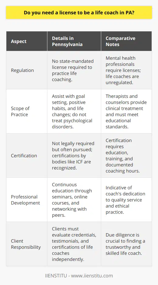 The profession of life coaching is one that has been steadily gaining recognition, presenting a unique blend of mentorship, goal strategizing, and personal development. However, the industry operates differently in terms of regulation, especially when compared to mental health services. This is particularly true in Pennsylvania, where no formal license is required to practice as a life coach.Life coaches in Pennsylvania focus on assisting individuals with setting and achieving personal or professional goals, developing positive habits, and making life changes. Unlike therapists or counselors, who provide clinical treatment for mental health conditions and must be licensed to ensure they meet specific education and ethical standards, life coaches operate in a more unregulated space. As such, life coaches do not diagnose or treat psychological disorders, and there are no legal requirements for them to obtain licensure in Pennsylvania.However, the absence of state-mandated licensing does not mean that life coaching is without structure. Many life coaches seek to establish their credibility and demonstrate their commitment to the profession by obtaining certification from reputable associations. For instance, certification programs provided by the International Coach Federation (ICF) are recognized internationally and require individuals to complete a rigorous education and training regimen, alongside a specific number of documented coaching hours.Certification, while not legally required, is an important aspect for life coaches intent on conveying their dedication to their practice and to ensuring quality service for their clients. This pursuit of excellence often goes hand in hand with continuous education and self-improvement. Life coaches invest in their professional development by participating in industry seminars, online training courses offered by educational platforms such as those provided by IIENSTITU, and networking with peers in the field to exchange ideas and experiences.The absence of a licensing requirement places a significant amount of responsibility on clients when choosing a life coach. Potential clients must exercise due diligence by comparing qualifications, seeking out testimonials, and reviewing any professional certifications or affiliations. This level of scrutiny ensures that clients partner with life coaches who are committed to ethical practice and possess the tools to facilitate effective coaching.In summation, while there is no formal licensing for life coaches in Pennsylvania, the field maintains a standard through voluntary certification and a commitment to ongoing education. These practices shape the foundation of trust and professionalism that clients should look for when choosing a life coach. Individuals interested in life coaching – either as clients or prospective coaches – should prioritize understanding the distinction between life coaching and mental health services, as well as the importance of certification, peer interaction, and self-directed learning in fostering a successful and ethical coaching experience.