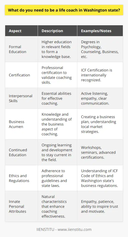 Becoming a successful life coach in Washington state involves not just a desire to help others, but a combination of formal education, certification, interpersonal skills, and business acumen. While the state does not impose strict regulations on life coaching, there is a definite roadmap most successful coaches follow.**Education and Certification for Life Coaches in Washington:**To embark on a career as a life coach in Washington, having higher education such as a bachelor's degree in a relevant field like psychology, counseling, or even business can provide a strong foundation. Prospective life coaches are increasingly seeking formal certifications to bolster their expertise and credentials. The International Coach Federation (ICF) is a leading body that offers certification programs which are internationally recognized. Holding a certification from ICF not only uplifts a coach's profile but also assures clients of the coach's commitment to quality and professional standards.**Experience and Skills Needed:**Prospective life coaches benefit greatly from having a background in other people-oriented professions such as teaching, counseling, nursing, or business management. Such experiences contribute valuable skills such as active listening, clear communication, empathy, problem-solving, and the ability to help set and achieve goals.**Understanding Ethics and Regulations:**A profound understanding of the ICF Code of Ethics is critical for any professional coach as it offers guidelines for maintaining professionalism and the coach-client relationship. Adhering to business-related regulations within Washington is another essential requirement for legally operating as a life coach.**The Importance of a Business Plan:**A well-thought-out business plan is vital. It helps the coach to map out strategies for client acquisition, financial forecasts, and marketing. As a life coach, understanding the local market in Washington, and potentially even the niche you wish to focus on, is essential for creating a successful business model.**Commitment to Continued Education:**The field of life coaching is dynamic; new theories and practices emerge regularly. A successful life coach is one who remains at the forefront of these developments through continued education. This might involve attending workshops, participating in seminars, and earning advanced certifications to stay informed and skilled.**Innate Personal Attributes:**Certain natural attributes can't be taught but are pivotal to becoming a great life coach. These include empathy, patience, the ability to inspire trust and motivation, and an authentic enthusiasm for helping individuals achieve their personal and professional goals. Coaches with these traits often find greater fulfillment and success in their practice.For those looking to become life coaches in Washington state, it's clear that while no specific licensure might be needed, there is a path most follow - one that combines education, certification, experience, ethics, business savvy, continuing education, and innate personal attributes. By investing in these areas, individuals significantly increase their chances of becoming respected and effective life coaches.