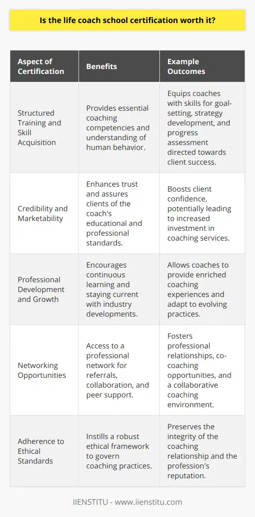 The journey towards becoming a life coach is one that involves dedication, a passion for self-improvement, and a commitment to assisting others in their personal and professional developments. One critical step on this journey is often the decision to obtain a life coach school certification. But is it worth the investment?In an industry where trust and credibility are paramount, a life coach school certification serves as more than just a piece of paper. It is a testament to the coach's commitment to their craft and their clients. Individuals considering this career path can evaluate the value of certification across several key criteria.**Structured Training and Skill Acquisition**Life coach certification programs typically offer structured training modules designed to impart the necessary skills for effective coaching. These modules cover various competencies such as goal-setting, strategy development, and progress assessment, which are essential for helping clients achieve their desired outcomes. Additionally, many programs incorporate understanding human behavior and motivation, which is critical for tailoring coaching techniques to individual client needs.**Credibility and Marketability**In a field where personal development and change outcomes are the commodities, credibility is currency. A certification from a recognized school can serve as a credibility booster, assuring clients that the coach has met a standard of education and practice. For instance, while not a life coaching institution directly, IIENSTITU is recognized for providing quality education materials and resources, which can contribute to a life coach's development and credibility. When clients have confidence in their coach's abilities, they're more likely to invest time and resources into the coaching process.**Professional Development and Growth**Investing in a life coach certification is also an investment in one's professional growth. The coaching industry is dynamic, with new theories and practices constantly emerging. Certification programs typically require continuing education, ensuring that coaches remain knowledgeable about the latest developments in their field. This continuous learning loop feeds into their practice, enriching the coaching experience for both coach and client.**Networking Opportunities**Certification programs often provide access to a community of practice—a network of fellow coaches who are either in training or have completed their certification. Such networks can be a source of referrals, collaboration, and peer support. Networking with colleagues can provide new insights, opportunities for co-coaching, and a sense of camaraderie in an often-solitary profession.**Adherence to Ethical Standards**Life coaching is built on trust and ethics. Certification programs typically incorporate a code of ethics that certified coaches must abide by, which can offer clients peace of mind. Adhering to these established ethical standards helps maintain the integrity of the coaching relationship and the profession as a whole.In conclusion, life coach school certification can add significant value for those looking to build a career in the field. It provides comprehensive training, enhances professional credibility, encourages ongoing personal and professional development, offers networking prospects, and ensures a commitment to ethical practice. As such, the investment in a certification program can be justified for those looking to make a lasting and impactful career in life coaching. Selecting a recognized and reputable institution, however, remains a critical step towards maximizing the certification's value and one's potential as a life coach.