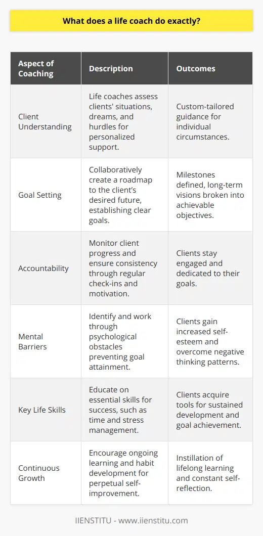 A life coach is an ally in an individual's quest for a fulfilled life, offering tailor-made support to help people navigate through the complexities of personal and professional growth.Understanding Their Client's WorldLife coaches begin by thoroughly understanding a client's current situation, aspirations, and the obstacles they face. This understanding allows them to tailor their guidance to the unique needs and circumstances of each client.Setting a Path ForwardOnce a clear understanding is established, a life coach works with clients to map out a trajectory toward the future they envision. Together, they explore potential paths and set realistic, manageable goals. Life coaches help with prioritizing these goals and breaking down larger objectives into smaller, actionable steps.Fostering AccountabilityA key aspect of a life coach’s role is to keep clients accountable. They will often check-in, monitor progress, and provide the necessary motivation to keep moving forward. A life coach's persistent yet understanding approach helps clients to remain engaged with their goals and committed to their plans.Overcoming Mental BlocksLife coaches are adept in identifying and helping to dismantle the mental and emotional blocks that prevent clients from achieving their goals. Through various exercises, they can help reframe negative thinking patterns, boost self-esteem, and empower their clients to overcome these barriers.Developing Key Life SkillsPart of the transformative process involves teaching clients key life skills such as time management, stress management, and effective communication. These skills are not only vital for achieving immediate goals but are crucial for sustained personal development.Continuous Personal GrowthThe journey with a life coach is not just about reaching a specific goal, but about cultivating a mindset of continuous growth and learning. They encourage clients to develop habits that contribute to ongoing self-improvement and constantly re-evaluate their lives in search of new areas to enhance.A life coach's impact is not limited to the confines of scheduled sessions; their teachings and guidance resonate through their clients' daily lives, influencing their decisions and thought processes. The profound value a life coach brings lies in their ability to unlock their clients' potential, guiding them towards a more intentional and fulfilling existence.