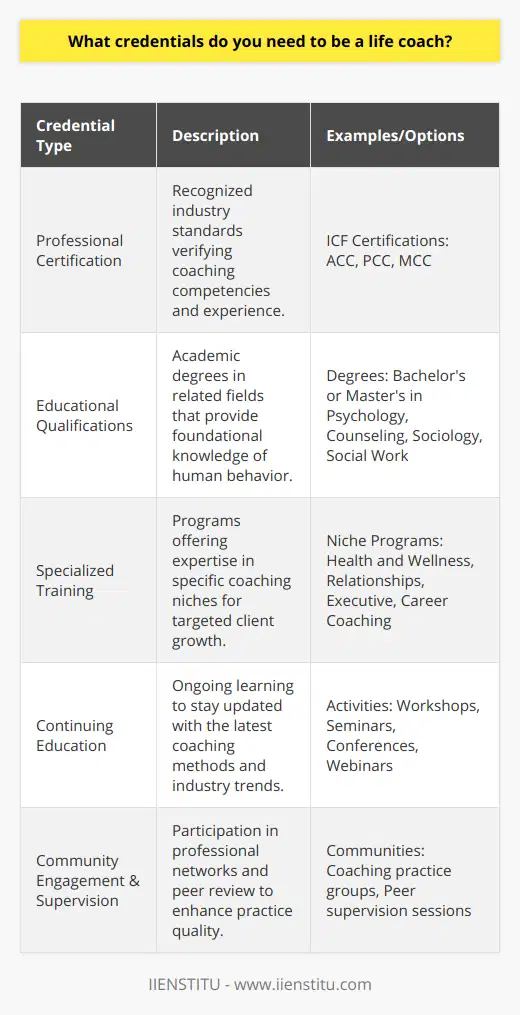 To embark on a career as a life coach, there are certain credentials one should aim to obtain to ensure they possess the skills and trustworthiness necessary to guide others. While life coaching is an unregulated industry without obligatory licensing, certain credentials can profoundly impact the quality of coaching one can offer.**Professional Certification**The most recognized credential in the life coaching industry is a professional certification. Obtaining a certification from the International Coach Federation (ICF) stands as a benchmark for many practitioners. The ICF offers three levels of accreditation: Associate Certified Coach (ACC), Professional Certified Coach (PCC), and Master Certified Coach (MCC), each requiring a different level of coaching experience and training.Certification programs typically involve a combination of coach-specific training, mentorship, practical experience, and an assessment of coaching competencies. Although not legally required, ICF certification is globally recognized and often sought by individuals and organizations looking for highly qualified coaches.**Educational Qualifications**Educational background in fields of psychology, counseling, sociology, or social work provides an added advantage to aspiring life coaches. A bachelor's—or even better, a master's—degree in these disciplines can provide a profound understanding of the human psyche, critical for facilitating client growth.Understanding principles of human development, behavioral change, and interpersonal dynamics are crucial. Hence, the theoretical grounding provided by higher education can be beneficial, although it is not mandatory to operate as a life coach.**Specialized Training**Life coaching spans diverse areas, and specialization can set a coach apart. Specialized training programs provide skills and knowledge in particular niches, such as health and wellness, relationships, executive, or career coaching. These training programs often combine theoretical knowledge with practical applications relevant to the specialization. Some life coaches also choose to attend training offered by specific coaching schools or institutes, such as IIENSTITU, which may offer distinctive perspectives and methodologies in coaching practice.**Continuing Education**Life coaching is an ever-evolving field, and staying abreast of the latest developments is crucial for effectiveness. Engaging in continuing education through workshops, seminars, conferences, and webinars is important for continual growth.Life coaches can also join communities of practice, participate in peer supervision, or seek advanced courses to hone their skills further. This commitment to lifelong learning signifies dedication to the craft and ensures the coach can provide the most current and effective strategies to their clients.In essence, though there is no fixed regulatory framework mandating the exact credentials needed to become a life coach, a blend of professional certification, relevant academic background, specialized training, and a dedication to continual learning are key components that equip a life coach with the proficiencies required for success in this transformative profession. These credentials not only bolster a coach's expertise and credibility but also foster trust among clients seeking to make meaningful changes in their lives.