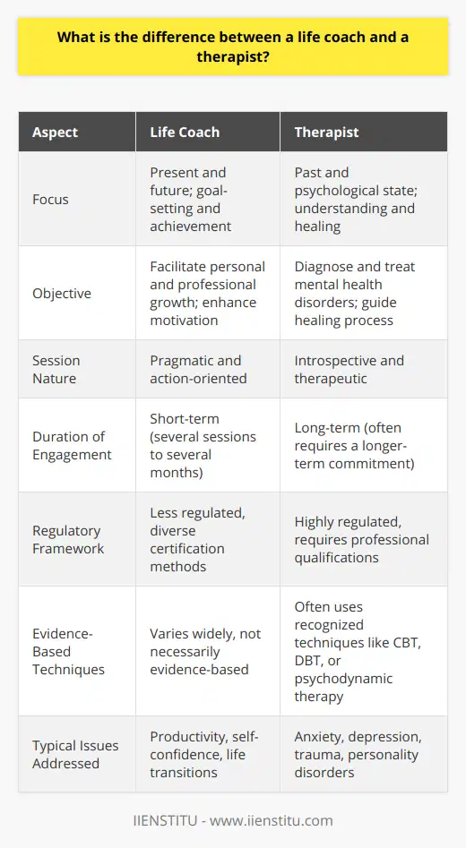 The distinction between a life coach and a therapist can often be subtle yet significant when it comes to the scope of their practices and the nature of their professional relationships with clients. Understanding the differences between these roles is crucial for individuals seeking the right kind of support for personal development and mental health.Life coaches orient towards a client's present and future. The primary aim of a life coach is to assist clients in navigating their current circumstances with an eye on achieving future aspirations. They function as facilitators in setting goals, creating actionable plans, and maintaining accountability. Their approach is pragmatic and forward-looking. Rather than delving into the psychological underpinnings of a client’s behaviors or symptoms, they motivate and create an environment conducive to growth and achievement, whether that's in a personal or professional context. Coaches are often sought out to boost productivity, improve self-confidence, or transition through life changes.On the other hand, therapists, also known as psychotherapists or counselors, delve into a client's past and psychological state. They are trained to identify, diagnose, and treat mental health disorders, ranging from anxiety and depression to complex trauma and personality disorders. Therapists offer a safe space for clients to explore their feelings, thoughts, and behaviors, with the intention to understand and heal from past experiences. The therapeutic process is introspective and often requires a longer-term commitment than life coaching, addressing deep-seated patterns that impact a person's wellbeing.Both life coaches and therapists hold confidential, one-on-one sessions; however, therapists typically operate within a more regulated framework, requiring specific professional qualifications and adherence to a strict ethical code. Therapists may utilize evidence-based therapies such as cognitive-behavioral therapy (CBT), dialectical behavior therapy (DBT), or psychodynamic therapy to achieve clinical outcomes.The relationship in therapy can be intense and long-lasting, sometimes spanning several years, as therapists guide clients through their healing journey. In contrast, a life coaching engagement might last for a few sessions or several months, depending on the client’s objectives and progress.Ultimately, the decision to work with a life coach or a therapist will depend on an individual's specific needs. If someone is grappling with past traumas, mental health issues, or emotional problems, therapy is the recommended path. For those looking to enhance their life skills, define goals, and work towards them with a structured and strategic approach, life coaching is likely a better fit.In summary, while both life coaches and therapists endeavor to improve life quality, they wield different tools and perspectives. A life coach focuses on plotting a course for the future, cultivating motivation, and formulating success strategies, without delving into past psychological issues. A therapist, conversely, delves into the psychological fabric of a client's life, healing emotional wounds and addressing mental health challenges, allowing for personal evolution and overall mental wellness.