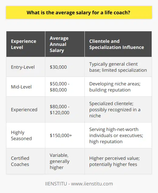 The profession of life coaching has garnered considerable attention over the years, with many individuals seeking guidance to improve their personal and professional lives. The role of a life coach can be quite dynamic, encompassing aspects like career guidance, personal development, relationship enhancement, and overall wellbeing.Regarding remuneration, the average salary for a life coach is estimated to be around $61,000 annually. This figure is not fixed, as there is a considerable range influenced by various factors. Entry-level life coaches or those in the early stages of their career may find their earnings on the lower end of the spectrum, potentially around $30,000 per year. On the flip side, highly seasoned life coaches with a robust portfolio of clients, especially those who serve high-net-worth individuals or executives, might command salaries exceeding $150,000 annually.Certifications play a noteworthy role in the earnings of a life coach. Individuals who have pursued life coaching certificates from recognized institutions tend to have a competitive edge. A certification often implies a certain level of expertise and professionalism, leading to higher trust from clients and, in turn, potentially higher fees.The client base of a life coach is another determinant of income. Coaches specializing in niche areas such as executive coaching, business coaching, or relationship coaching may be able to charge premium rates, as they offer specialized services that cater to specific needs.Life coaching is a business that can be highly flexible—a coach might choose to work part-time, supplementing their income with other pursuits, or go full-time, building a practice that supports their lifestyle. Some coaches work with clients one-on-one, while others offer group coaching sessions, workshops, or online courses. These services vary in price and can affect a life coach's overall earnings.Given the personal development nature of this field, many life coaches are also engaged in continuous learning and professional development. They may attend workshops, conferences, and further training to stay ahead in their field, which can result in increased rates and a broader client base. Additionally, the reputation of a life coach can vastly influence earnings—those recognized for producing tangible results can command higher fees.In summary, while the average salary for a life coach is around $61,000, there is substantial variability in incomes within the industry. Factors such as certification, experience, specialization, reputation, and the choice of clientele play critical roles in determining how much a life coach earns. Despite the range in potential earnings, life coaching remains a rewarding career path, offering the opportunity to make a substantial impact on individuals' lives while also providing a profitable entrepreneurial venture for coaches themselves.