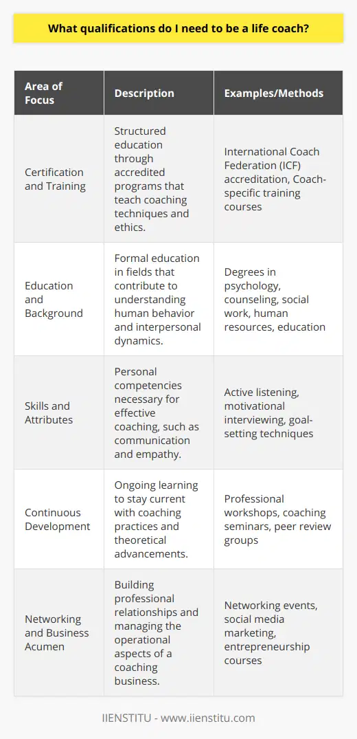 A career as a life coach requires a combination of formal qualifications, interpersonal skills, and continuous personal development to excel in the field. While there are no strict regulations governing the profession, several factors contribute to the competence and success of a life coach.Certification and TrainingObtaining a certification through a recognized coaching institution can differentiate you as a professional life coach. Many organizations offer training that aligns with standards set by international coaching authorities, ensuring coaches receive a comprehensive education in coaching practices and ethics. Such training often involves both theoretical learning and practical coaching experience.Education and BackgroundWhile not strictly necessary, having a background in fields like psychology, counseling, social work, or a related discipline can provide a valuable theoretical foundation for life coaching. Experience in areas such as human resources, teaching, or communication may also contribute to a deeper understanding of effective coaching strategies.Skills and AttributesA life coach should excel in communication, both verbally and non-verbally, demonstrating the ability to listen actively and respond with empathy and understanding. Coaches must also be adept at building trust with clients, helping them to set and reach goals, and providing them with motivation and accountability. Being capable of creative thinking aids in developing unique solutions tailored to individual client needs.Continuous DevelopmentTo remain effective, a life coach must commit to lifelong learning. This includes staying informed on the latest research and developments in the field, as well as refining coaching methodologies. Engaging in advanced training sessions, attending seminars, and participating in professional coaching communities are all ways to maintain a high standard of coaching proficiency.Networking and Business AcumenA successful life coaching practice is often built on a strong network and entrepreneurial skills. Developing relationships with other professionals can lead to referrals and collaborative opportunities, whereas a proactive approach to marketing and self-promotion can attract a broad client base. Understanding the basics of running a business is also essential, including managing finances, setting service prices, and adhering to legal requirements.In essence, life coaching is a multidimensional profession that balances interpersonal skills with professional development and business savvy. While there is no single pathway to becoming a life coach, a combination of certifications, practical experience, commitment to continuous development, and a flair for entrepreneurship will serve as robust pillars for a rewarding and impactful career in life coaching.