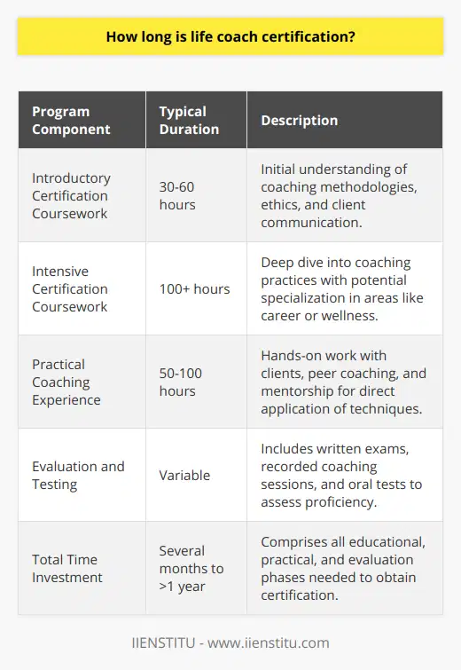 The journey to becoming a certified life coach is a transformative experience that blends educational rigor with real-world application. The path is structured yet varies to accommodate the assorted backgrounds and ambitions of individuals attracted to this field.Educational Components and DurationTypically, a robust life coach certification program starts with comprehensive coursework central to understanding coaching methodologies, ethics, client communication, and personal development strategies. These programs may vary significantly in length, reflecting different depths of content and specialization areas.For instance, one might encounter foundational programs that offer around 30-60 hours of instructional content, designed to be completed over a few weeks or months. These are often seen as introductory or initial certifications. On the other hand, more intensive programs might include over 100 hours of instruction, stretching the study period to several months or even a year. Thematically, coursework may range from broad life coaching tenets to niche areas like career or wellness coaching.Practical Application and Supervised ExperienceCertification credibility often rests on the direct application of learned techniques. Hence, practical experience is a critical component of the certification process. A standard requirement might involve 50-100 hours of coaching practice. This phase includes a mix of working with clients, engaging in peer coaching exercises, and sometimes receiving mentorship from seasoned coaches. The duration for accruing this practical experience varies widely among individuals, depending on their time and level of commitment to the coaching practice.Evaluation and CertificationAfter fulfilling the educational and experiential components, the final step seldom includes demonstrating proficiency through various assessments. Candidates might prepare for written examinations, record actual coaching sessions for review, or undergo oral tests to articulate their approach and understanding of coaching principles. This phase's length is personal, hinging on the individual's groundwork and familiarity with the materials.Time Investment OverviewIn total, one might expect the process of becoming a life coach to demand several months to more than a year. This timeframe encompasses the span of formal education, accumulation of practical coaching hours, and preparation for the final evaluations.As an aspiring life coach, it is crucial to research and select a certification program that aligns with your professional aspirations and learning preferences. Institutes like the IIENSTITU offer tailored courses that cater to varying depths of interest and specialization, providing a framework to those seeking to make significant strides in the burgeoning field of life coaching. With conscious planning and dedication, the certification journey, although variable, becomes a structured endeavor leading to a rewarding destination.