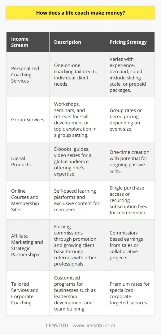 Life coaches have carved out a versatile career path that enables them to offer personalized guidance while cultivating a sustainable income. The key to a life coach’s revenue lies in the variety of income streams they establish to complement their central offering of one-on-one coaching.Personalized Coaching ServicesThe cornerstone of a life coach's income is the individualized coaching services they provide. Coaches often set their prices based on their level of experience, specialization, and the demand for their expertise. The hourly rates can show a substantial range, though a coach has the discretion to offer a sliding scale or negotiate rates based on the client’s needs. Prepaid coaching packages, which provide a set number of sessions for a fixed price, help to establish a base revenue and ensure a degree of financial predictability.Group Services: Workshops, Seminars, and RetreatsExpanding beyond one-on-one sessions, life coaches organize group workshops, seminars, and retreats. These events attract clients interested in developing specific skills or exploring particular topics within a communal learning environment. By offering group rates or tiered pricing based on the size of the event, a life coach can significantly extend their influence and earnings without increasing their working hours proportionately. Digital ProductsThe digital landscape has opened up a wealth of opportunities for life coaches to disseminate their expertise widely. Creating digital products such as e-books, downloadable guides, or instructional video series allows life coaches to serve a global audience. Once the digital product is developed, it can be sold repeatedly, creating an ongoing, passive income stream that can significantly bolster a life coach’s earnings.Online Courses and Membership SitesLife coaches can also scale their impact by designing and selling online courses. These courses enable clients to learn at their own pace while affording the coach the flexibility to reach an unlimited number of customers. Additionally, some life coaches create exclusive paid membership sites, offering continuous support, resources, and community engagement for a recurring fee, thus creating a reliable source of monthly income.Affiliate Marketing and Strategic PartnershipsThrough affiliate marketing, life coaches earn commissions by promoting products or services that align with their coaching philosophy. By partnering with businesses that offer complementary offerings, coaches can provide additional value to clients and simultaneously open up a new revenue stream. Strategic partnerships with other professionals can result in mutual referrals, broadening the client base for the coach.Tailored Services and Corporate CoachingLife coaches might also explore tailor-made coaching services for more specialized clienteles, such as corporate executives or organizations. Offering leadership development or team-building programs presents an avenue for higher earnings, catering specifically to the business sector and its demands.In essence, life coaches generate revenue through a multifaceted approach that includes personal coaching sessions, group services, digital products, online courses, affiliate programs, and specialized corporate offerings. By diversifying their income and establishing scalable business models, life coaches create a robust and flexible career that caters to the evolving needs of their clients while ensuring their financial sustainability.