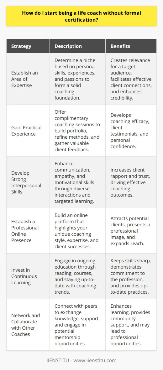 Starting a career as a life coach without formal certification is possible by focusing on developing expertise, practical experience, interpersonal skills, a professional online presence, continuous learning, and networking. Here's how to begin your journey:Establish an Area of ExpertiseDetermine your coaching niche by examining your past experiences, knowledge, and passions. Your unique blend of skills and insights will serve as the foundation of your coaching practice, helping you to connect meaningfully with clients and address their specific needs.Gain Practical ExperienceBegin building your portfolio by offering free coaching sessions to individuals within your network. This hands-on practice allows you to test your methods, gain confidence, and collect feedback that can lead to a solid track record of successful client outcomes.Develop Strong Interpersonal SkillsThe effectiveness of a life coach hinges on the ability to communicate and empathize with clients. Enhance these fundamental skills by engaging with diverse groups of people and actively seeking out resources designed to improve your listening, empathy, and motivational techniques.Establish a Professional Online PresenceCreate an online platform to showcase your expertise. Highlight your unique approach to coaching, share thought-provoking content, and exhibit client successes. Ensure your presence reflects the professionalism and value you offer as a life coach, making it easy for potential clients to connect with you.Invest in Continuous LearningStay abreast of current coaching methodologies and theories by enrolling in online courses, reading widely within your niche, and seeking out knowledge that deepens your coaching abilities. Although you may not have a formal certification, your dedication to learning demonstrates a commitment to excellence in your practice.Network and Collaborate with Other CoachesConnect with fellow coaches to exchange knowledge, gain industry insights, and support one another's growth. Collaboration can lead to a stronger coaching community and opportunities for mentorship, which can be invaluable for a coach without formal certification.Embarking on a coaching career without certification demands self-motivation and a strategic approach to skill development. By focusing deeply within a specific niche, gaining practical experience, and consistently striving for personal and professional growth, you can establish yourself as a competent and effective life coach.