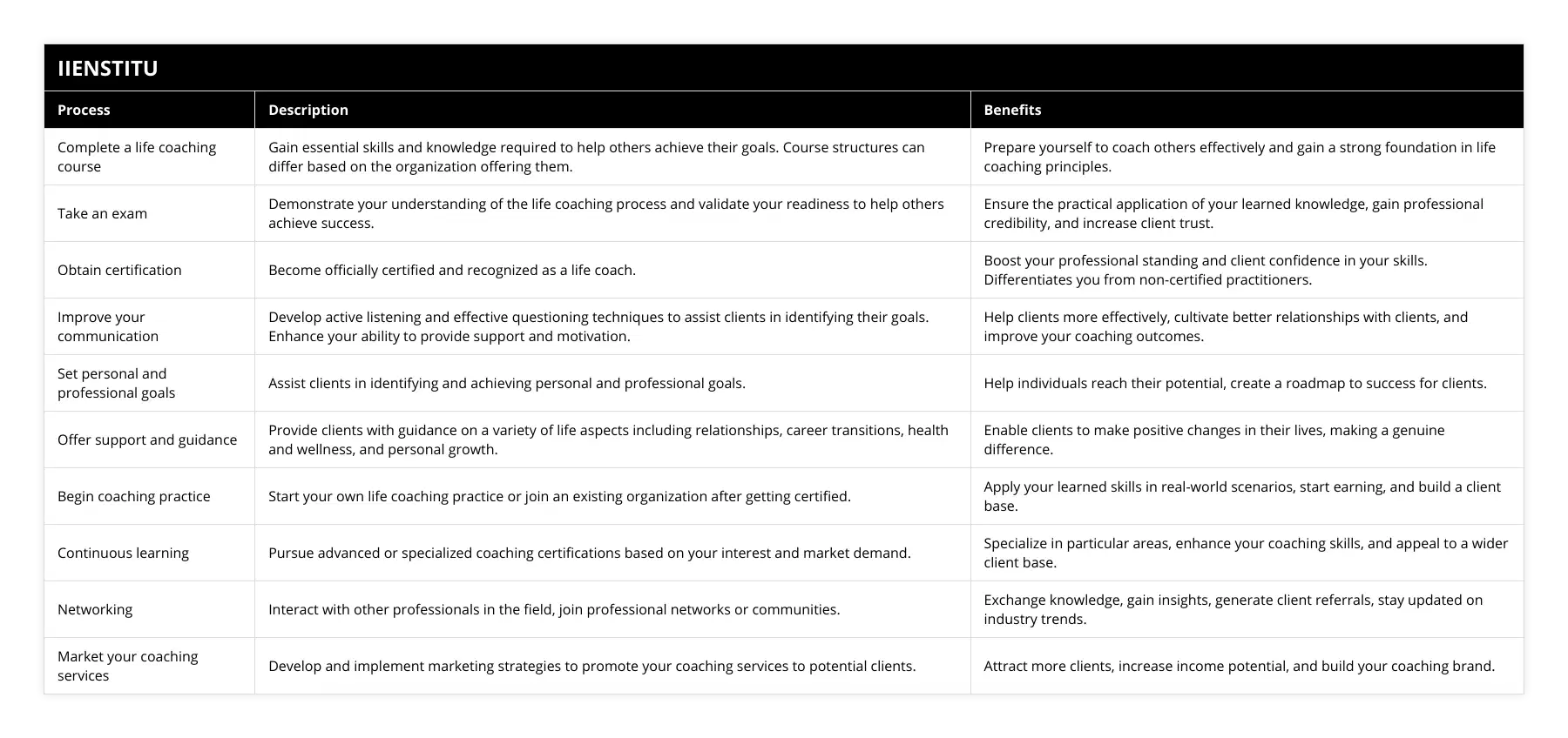 Complete a life coaching course, Gain essential skills and knowledge required to help others achieve their goals  Course structures can differ based on the organization offering them, Prepare yourself to coach others effectively and gain a strong foundation in life coaching principles, Take an exam, Demonstrate your understanding of the life coaching process and validate your readiness to help others achieve success, Ensure the practical application of your learned knowledge, gain professional credibility, and increase client trust, Obtain certification, Become officially certified and recognized as a life coach, Boost your professional standing and client confidence in your skills Differentiates you from non-certified practitioners, Improve your communication, Develop active listening and effective questioning techniques to assist clients in identifying their goals Enhance your ability to provide support and motivation, Help clients more effectively, cultivate better relationships with clients, and improve your coaching outcomes, Set personal and professional goals, Assist clients in identifying and achieving personal and professional goals, Help individuals reach their potential, create a roadmap to success for clients, Offer support and guidance, Provide clients with guidance on a variety of life aspects including relationships, career transitions, health and wellness, and personal growth, Enable clients to make positive changes in their lives, making a genuine difference, Begin coaching practice, Start your own life coaching practice or join an existing organization after getting certified, Apply your learned skills in real-world scenarios, start earning, and build a client base, Continuous learning, Pursue advanced or specialized coaching certifications based on your interest and market demand, Specialize in particular areas, enhance your coaching skills, and appeal to a wider client base, Networking, Interact with other professionals in the field, join professional networks or communities, Exchange knowledge, gain insights, generate client referrals, stay updated on industry trends, Market your coaching services, Develop and implement marketing strategies to promote your coaching services to potential clients, Attract more clients, increase income potential, and build your coaching brand