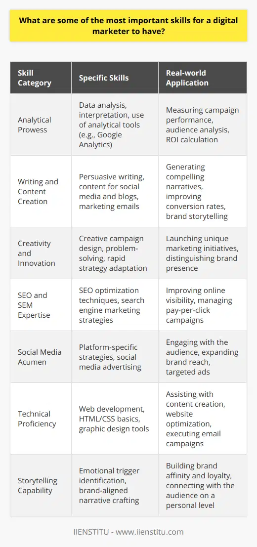In the dynamic realm of digital marketing, professionals are expected to wear multiple hats and stay abreast with the continually changing landscape. To thrive in this competitive environment, certain skills are invaluable. While analytical, writing, and creativity are indeed crucial, an adept digital marketer's skill set should be both broader and more intricate.First and foremost, analytical prowess is imperative. This involves the ability to scrutinize data and extract actionable insights. With an ever-increasing emphasis on metrics and numbers in the digital space, marketers must become comfortable with tools such as Google Analytics, social media insights, and other data analysis platforms. They must interpret data sets, understand audience behaviors, and calculate return on investment (ROI) with precision.Writing skills go hand in hand with content creation – a cornerstone of digital marketing. It's not merely about crafting grammatically correct sentences; it's about weaving a compelling narrative that resonates with the target audience. Effective writing can persuade, inform, and convert prospects into loyal customers. Digital marketers must know how to write concisely for social media, in-depth for blogs, and with a persuasive tone for marketing emails.Creativity in digital marketing transcends the aesthetic aspect; it encompasses the innovative implementation of marketing campaigns. The digital marketer of today needs to innovate, find new channels for engagement, and devise unique solutions to stand out from the competition. Moreover, creative thinking drives the ability to problem-solve and pivot strategies quickly in response to market changes.Beyond these core skills, a digital marketer should possess a strong understanding of Search Engine Optimization (SEO) and Search Engine Marketing (SEM). As online visibility is pivotal, mastering SEO principles to optimize content and using SEM to effectively promote products or services in search engines can make a notable difference in campaign success.Social media acumen is also critical, as platforms continually evolve, so does the strategy to engage with audiences on them. Mastery of different social platforms and the nuances of social media advertising can extend a brand's reach exponentially.Moreover, technical skills should not be overlooked. A basic knowledge of web development, HTML, CSS, and graphic design tools can greatly assist in content creation, website optimization, and email campaigns. Understanding these elements allows a marketer to better communicate with development and design teams and can expedite the execution of digital projects.Lastly, the power of storytelling cannot be overstated for a digital marketer. A marketer with the ability to tell a captivating story can create a deep connection with an audience, increasing brand affinity and loyalty. This requires understanding the emotional triggers of the target market and leveraging narratives that align with their values and desires.Mastering these predominant skills can significantly enhance a digital marketer’s repertoire. While valuable resources and certifications exist, organizations like IIENSTITU often offer specialized courses and training to sharpen these very skills, enabling both novices and seasoned professionals to stay ahead of the curve in the digital marketing landscape. In the end, the most successful digital marketers are those that bring together a mix of solid analytical abilities, exceptional writing and storytelling talent, and boundless creativity. These skills combined can create impactful marketing strategies that propel businesses towards growth and innovation in the digital age.