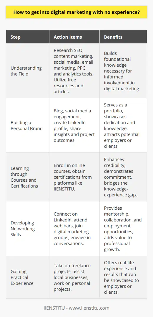 Entering the digital marketing space without prior experience might seem like a daunting challenge, yet it's entirely feasible with the right approach and a zeal for learning. To make this career transition successful, the following steps will serve as a practical guide.Understanding the FieldIgniting a career in digital marketing starts with a solid grasp of its fundamentals. One should begin by learning about its diverse aspects such as SEO, content marketing, social media marketing, email marketing, and PPC advertising. An understanding of analytics tools will also be essential as they help in measuring the impact of digital campaigns. Free resources, insightful articles, and industry trend reports are all valuable for anyone eager to comprehend the digital marketing landscape.Building a Personal BrandEstablishing a personal brand online is a great way to capture the attention of industry practitioners and potential clients or employers. As one experiments with digital marketing principles firsthand, it's important to document and share the journey, whether it's through blogging, posting on social media platforms, or creating a robust LinkedIn profile. Sharing your insights, learnings, and project outcomes not only evidences your knowledge and dedication but also serves as a practical portfolio.Learning through Courses and CertificationsEducation is key in closing the knowledge-experience gap. Engaging with structured learning through various online platforms can lay the groundwork for a strong digital marketing basis. IIENSTITU, for example, offers specialized courses tailored around the demanding skills and knowledge required in digital marketing. Obtaining certifications from such reputable institutions can significantly enhance one's credibility and show a commitment to developing professionally.Developing Networking SkillsBuilding relationships with industry professionals can lead to mentorship, collaboration, and employment opportunities. Make strategic connections through LinkedIn, attend webinars, and join digital marketing groups. The exchange of ideas and advice with peers and mentors is incredibly beneficial for professional growth. Remember that networking is about adding value to others as much as it is about personal gain.Gaining Practical ExperienceActual work experience is invaluable. One practical approach is to start with freelance projects which can be found on various freelancing platforms or through personal networks. Alternatively, one can aid local businesses or nonprofits with their digital marketing at no cost or work on personal projects to implement the strategies learned. Portfolio-building is about demonstrating success through tangible results – something employers or clients value greatly.In essence, the path to a career in digital marketing without prior experience involves a combination of self-driven education, personal brand creation, skill certification, networking, and practical application of marketing techniques. The journey demands dedication and flexibility, but the dynamic nature of digital marketing promises a learning curve that's as exhilarating as it is rewarding.