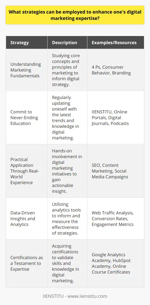 Elevating digital marketing expertise encompasses a blend of theoretical knowledge and practical application. A well-rounded professional seeks to understand the underlying principles of marketing, stays abreast of emerging trends and technologies, regularly puts theories into practice, uses data to guide strategy, and acquires certifications to validate their skills.Understanding Marketing FundamentalsA deep dive into core marketing principles, such as the four Ps (Product, Price, Place, and Promotion), the study of consumer behavior, and the intricacies of branding and positioning, can yield valuable insights into successful digital marketing. These fundamentals are time-tested guides that influence strategy across digital platforms.Commit to Never-Ending EducationThe digital marketing arena is dynamic, with changes being the only constant. High-value resources for knowledge include digital journals, specialized online portals, podcasts, and courses offered by educational platforms like IIENSTITU, which provide expert insights and updated knowledge tailored for both beginners and seasoned professionals.Practical Application Through Real-World ExperienceBy engaging in actual digital marketing campaigns, professionals can see the results of their strategies in real-time. This may involve SEO efforts, content marketing, social media campaigns, email marketing, or pay-per-click advertising. Freelance opportunities, internships, or volunteering for campaigns can offer a wealth of practical experience.Data-Driven Insights and AnalyticsGleaning insights from analytics transforms raw data into strategic gold. Mastery of tools that monitor web traffic, conversion rates, engagement metrics, and social media analytics can reveal the effectiveness of marketing efforts and suggest areas for improvement. An understanding of setting and measuring KPIs is essential in assessing the success of digital campaigns.Certifications as a Testament to ExpertiseCertifications act as a benchmark of one’s capabilities and dedication to the field. They can confer a competitive edge and signal to employers a verified level of expertise. Many online learning platforms, including industry giants and academic institutions, offer courses that culminate in a certification, thereby enhancing both knowledge and credibility in the job market.In essence, to flourish in the digital marketing field, professionals must cultivate a balance of foundational knowledge, practical experience, constant learning, analytical proficiency, and recognized certifications. This multifaceted approach sets the stage for a successful career in the dynamic digital marketing industry.
