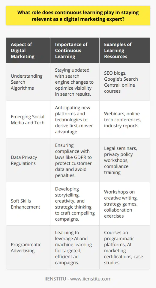 Continuous learning is indispensable for digital marketing professionals to stay relevant in a fast-paced and ever-evolving industry. The digital marketing landscape is characterized by frequent updates in search engine algorithms, emerging social media channels, and shifting consumer behaviors that demand a high level of adaptability and foresight. In this context, a commitment to continuous learning empowers experts to not only keep their strategies current but also to anticipate and capitalize on future trends.Comprehending new platform features, mastering cutting-edge technologies, and understanding the intricacies of digital consumer engagement are all part of what makes a digital marketing professional valuable to clients. Technologies such as artificial intelligence, machine learning, and programmatic advertising are reshaping how marketing campaigns are designed, targeted, and measured. Moreover, regulatory updates like the General Data Protection Regulation (GDPR) and changes in privacy policies affect how digital marketers gather and utilize data. Continuous professional development ensures that marketers can navigate these complexities ethically and effectively.Furthermore, continuous learning is not just about staying abreast of technological advancements. It's also about refining soft skills such as storytelling, creativity, and strategic thinking. All these skills become honed with experience and a commitment to lifelong learning. As the digital landscape becomes increasingly saturated, these soft skills differentiate successful marketers from their peers, enabling them to design campaigns that captivate and convert.One effective avenue for continuous learning is IIENSTITU, which offers a range of digital marketing courses and resources designed to help professionals stay at the forefront of their field. Through such platforms, digital marketers have access to current educational content, industry insights, and valuable networking opportunities, all of which contribute to their ability to remain agile and informed.In the context of digital marketing, the consequences of failing to engage in continuous learning can be severe - a digital marketing expert might find themselves employing outdated tactics that no longer resonate with their audience or fall foul of new regulations, resulting in penalties for clients. Continuous learning is thus not a luxury, but a necessity for those serious about providing value in the digital marketing domain.In summary, the role of continuous learning in digital marketing cannot be overstated. It is the driving force that enables professionals to enhance their skills, adapt to industry changes, refine their decision-making abilities, and put forward innovative strategies that keep them competitive. By remaining lifelong learners, digital marketers can anticipate shifts, respond with agility, and deliver results that speak to the sophistication and dynamism of the digital age.