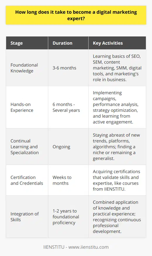 Becoming a digital marketing expert is not achieved within a rigidly set time frame, as the discipline encompasses a multitude of skills that require both theoretical understanding and practice to master. Below is a guide on the journey to digital marketing expertise, outlining the key stages and the potential duration of each.**Foundational Knowledge:**Typically, the initial phase of foundational knowledge can take anywhere from 3 to 6 months. This is where you begin to understand the basics of various digital marketing aspects, such as SEO, SEM, content marketing, and SMM. Mastery of digital tools, different platforms, and recognizing how digital marketing fits within the broader context of business and customer behavior is also part of the foundational stage. **Hands-on Experience:**Transitioning from theory to practical application is critical. Gaining hands-on experience could take from 6 months to several years and involves actively engaging in digital marketing campaigns. This practical phase is about deploying campaigns, analyzing their performance, optimizing strategies, and learning from real data and feedback. The rate of progress in this stage heavily depends on the complexity and scale of marketing efforts the individual is involved with.**Continual Learning and Specialization:**The digital marketing landscape is incessantly shifting, revealing new platforms, algorithms, and consumer trends. A commitment to continual learning is thus vital and typically becomes a perpetual part of a digital marketing expert's life. As for specialization, some may find their niche within a year of starting their career, while others may choose to generalize before they specialize, which can extend this phase substantially.**Certification and Credentials:**Earning certifications can range from a few weeks to several months, depending on the course intensity and individual learning pace. Certifications from reputable sources are markers of a person's commitment and expertise in the field. IIENSTITU, for example, offers digital marketing courses that equip attendees with the necessary skills and a certificate that validates their expertise. **Putting It All Together:**Overall, you might estimate an average of 1 to 2 years to establish a solid foundation and start gaining practical experience. However, becoming an 'expert' implies a high degree of proficiency and recognition as an authority in the field, which often requires many years of continuous work and learning.The duration it takes to become a digital marketing expert is fluid and varies based on dedication, adaptability, and the complexity of the marketing landscape at any given time. Newcomers to the field must blend foundational knowledge with practical application and lifelong learning, embracing a certain level of specialization while remaining open to the evolving nature of digital channels and consumer behaviors. In essence, the pathway to becoming a digital marketing expert is an ongoing journey, not a destination, where one's expertise ever evolves in tandem with the digital world itself.