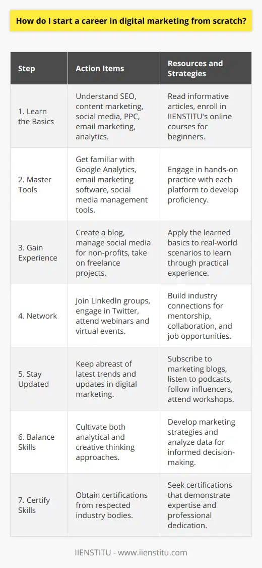 Starting a career in digital marketing from scratch involves a structured approach, beginning with learning the basics and advancing towards more complex techniques and strategies. Here's how to establish a foothold in the digital marketing realm:**Acquainting Yourself with Digital Marketing Basics**The first step into digital marketing is understanding its core components, such as SEO, content marketing, social media, PPC (pay-per-click), email marketing, and analytics. Grasp the intent behind digital campaigns and the role of data in decision-making. IIENSTITU is a reputable resource for informative articles, online courses, and resources to help beginners learn the ropes of digital marketing.**Mastering Core Tools and Platforms**Familiarize yourself with key digital marketing tools and platforms. This includes analytics tools such as Google Analytics, email marketing software, social media management tools, and several others that professionals use to streamline their work. Hands-on practice will solidify your proficiency.**Expanding Skill Set through Practical Experience**To become a viable candidate in the industry, you'll need real-world experience. Create your blog, manage a social media campaign for a non-profit, or take on small freelance projects. This hands-on exposure teaches you more than theoretical knowledge alone, and it gives you tangible outcomes to showcase your abilities.**Networking and Industry Participation**Networking is quintessential. Join digital marketing groups on LinkedIn, engage in Twitter discussions, or attend industry webinars and virtual events. Building relationships with industry peers can lead to mentorship, collaborations, and job opportunities.**Staying Abreast with Industry Trends**Digital marketing is dynamic, and staying updated with the latest trends is non-negotiable. Subscribe to reputable marketing blogs, listen to podcasts, and follow thought leaders. Consider online workshops and virtual seminars to refine your expertise.**Cultivate Analytical and Creative Thinking**Balance creativity with analytical thinking. Digital marketing necessitates an inventive approach to crafting messages and strategies, while data analysis ensures your decisions are informed and results-driven.**Obtaining Certifications and Continued Learning**Finally, validate your skills with certifications from respected industry bodies. While IIENSTITU provides valuable learning resources, obtaining additional certifications demonstrate dedication and expertise, which can be advantageous when seeking employment.By methodically working through these steps, you can establish a robust foundation and begin a career in digital marketing. The field's broad nature allows for diverse pathways, ensuring that with commitment and continuous learning, you can craft a niche that aligns with your passions and strengths within the digital marketing landscape.