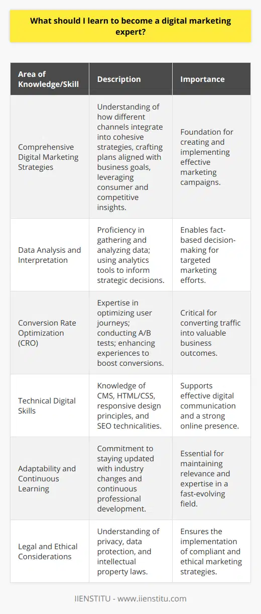 In the pursuit of becoming a digital marketing expert, it is paramount to embark on a continuous learning journey that encompasses various facets of the digital ecosystem. The following areas of knowledge and skill are central to developing expertise in digital marketing:1. Comprehensive Digital Marketing Strategies:A strong foundation in digital marketing requires an understanding of its holistic nature – how different channels and tactics integrate to form cohesive strategies. Learning to craft comprehensive digital marketing plans that align with business goals is indispensable. This involves discerning consumer insights and behavior across various platforms, leveraging competitive analysis, and applying tactical knowledge to develop strategic initiatives.2. Data Analysis and Interpretation:Expertise in digital marketing is significantly underpinned by an individual's ability to gather, analyze, and interpret data. This includes tracking website traffic, understanding user behavior, and evaluating campaign performance. Learning how to use data analytics tools enables digital marketers to make informed decisions based on factual insights rather than assumption, tailoring their marketing efforts for optimal impact.3. Conversion Rate Optimization (CRO):Digital marketing specialists are not just focused on driving traffic but also on converting that traffic into tangible results, such as leads or sales. Mastery in CRO involves understanding the user journey, A/B testing various elements of web pages or campaigns, and enhancing user experiences to improve the likelihood of conversion.4. Technical Digital Skills:While strategy and creativity are central to digital marketing, technical skills also play a critical role. These include understanding the workings of Content Management Systems (CMS), basic HTML and CSS, responsive web design principles, and the technical aspects of SEO. Such technical proficiency can greatly enhance the effectiveness of digital communication and online presence.5. Adaptability and Continuous Learning:The digital landscape is continually evolving, so digital marketing experts must cultivate an attitude of adaptability and lifelong learning. This means staying abreast of industry updates, emerging technologies, and changes in consumer behavior. Engaging in continuous professional development, such as taking courses from reputable institutions like IIENSTITU, can help you stay on the cutting edge of the industry.6. Legal and Ethical Considerations:Understanding the legalities around digital marketing, such as laws related to privacy, data protection, and intellectual property, is critical to executing strategies that are not only effective but also compliant. This safeguards the interests of both the business and its customers.Becoming a digital marketing expert demands a well-rounded approach – combining strategic thinking, technical skills, creative ability, and a data-driven mindset. With the digital world presenting new challenges and opportunities every day, a commitment to continuous improvement and staying current with the latest digital marketing practices is essential for those aspiring to reach the pinnacle of this dynamic field.