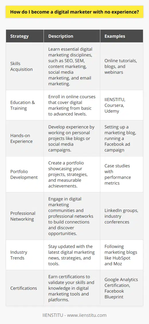 Becoming a digital marketer without prior experience may seem daunting, but with a strategic approach, commitment, and the right resources, you can embark on a rewarding career path in this dynamic industry.Essential Digital Marketing Skills AcquisitionStart by familiarizing yourself with the primary disciplines within digital marketing: SEO, SEM, content marketing, social media marketing, and email marketing. This foundational knowledge is crucial for creating integrated marketing strategies.Education and TrainingOnline educational platforms, such as IIENSTITU, offer comprehensive digital marketing courses that cater to beginners. These courses often cover a broad range of topics from the basics to more advanced tactics. They will enable you to grasp the conceptual and practical aspects of digital marketing.Hands-on Project ExperienceOne practical way to build experience is by starting your own digital marketing projects. You might launch a blog or social media campaign on a topic you’re passionate about. Apply the principles you’re learning in real-time, which will help solidify your knowledge and give you tangible outcomes to discuss with potential employers or clients.Building Your PortfolioAs you gain more experience with personal projects, freelance opportunities, or internships, document your achievements. Create a portfolio that presents your projects, the strategies you implemented, and the results achieved. Metrics can include traffic growth, conversion rate improvements, and engagement statistics.Professional NetworkingConnect with other digital marketers through online communities, LinkedIn, or local meetups. Engage in conversations, exchange insights, and contribute to discussions. This will allow you to gain exposure to real-world experiences while building relationships that may lead to job opportunities.Staying Abreast of Industry TrendsThe digital marketing landscape is constantly shifting, with new platforms, algorithms, and technologies emerging regularly. Follow authoritative blogs, podcasts, and publications to keep abreast of industry news and insights. Implementing new and effective strategies will keep your skills relevant and marketable.Certifications and Continued EducationShowcase your dedication to the craft by obtaining certifications from recognized industry programs. Certifications in Google Analytics, Google Ads, and Facebook Blueprint, for instance, can significantly boost your credibility.By combining the right educational resources, practical experience, a strong portfolio, professional networking, and a commitment to ongoing learning, you can transition into a digital marketing career successfully. The key is to consistently refine your skills and adapt to the rapid changes characteristic of the digital world.