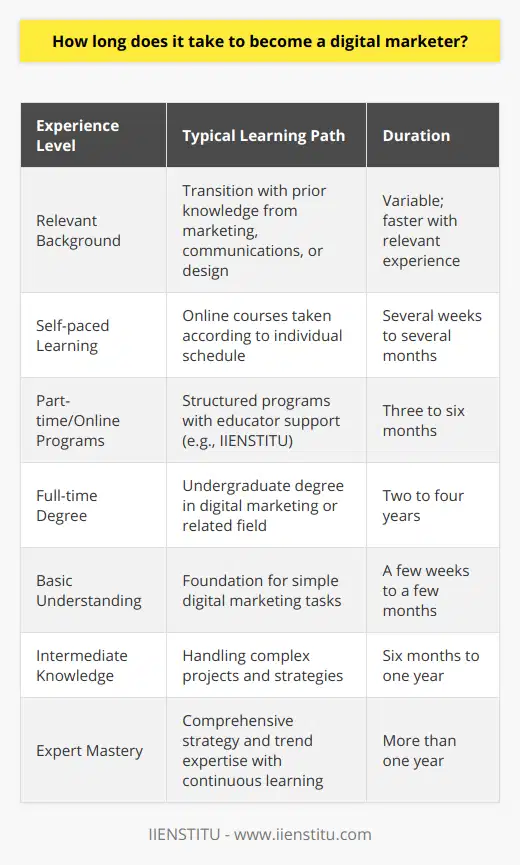 The journey to become a digital marketer can vary greatly from person to person, encompassing differing timeframes based on their starting point, chosen educational paths, and ultimate goals regarding the depth of their digital marketing expertise.Those bringing relevant experience from related fields like marketing, communications, or design may find that they are able to transition into digital marketing more swiftly. Their existing knowledge can serve as a strong foundation, enabling them to connect the dots between traditional marketing principles and digital applications.The choice of learning method substantially impacts the duration of the learning process. Self-paced online courses offer the flexibility to learn according to one’s own timetable, and the time to completion may vary from a handful of weeks to several months. This path can be particularly advantageous for learners balancing their education with other commitments.Part-time or online educational programs, provided by institutions such as IIENSTITU, often require a time commitment of approximately three to six months. These programs tend to deliver a structured learning experience that also incorporates direct support from educators, assisting students in navigating the curriculum more efficiently.For those opting for a more traditional route, pursuing a full-time degree in digital marketing or a related field might extend the learning process from two to four years. Such formal education can offer a comprehensive understanding of digital marketing principles, tactics, and tools, laying the groundwork for a deep and broad knowledge base.The sought-after level of expertise significantly dictates the length of the learning journey within the digital marketing landscape:- A basic understanding, suitable for handling foundational tasks, can take a few weeks to a few months to build. This level of proficiency is often sufficient to conduct straightforward digital marketing efforts on a modest scale. - An intermediate level of knowledge, which equips individuals to manage more intricate projects and strategies, may require an investment of six months to a year of concentrated learning and practice. - Expert-level mastery not only demands more than a year of focused experience and study but also a commitment to ongoing education. It allows professionals to craft and execute holistic digital marketing strategies and stay abreast of the constantly evolving digital trends and tools.The timeline to become a digital marketer is not fixed — it stretches and contracts according to individual circumstances and aspirations. Whether in weeks or years, with dedication to continuous learning and practical application, one can reach proficiency and excel in the dynamic field of digital marketing.