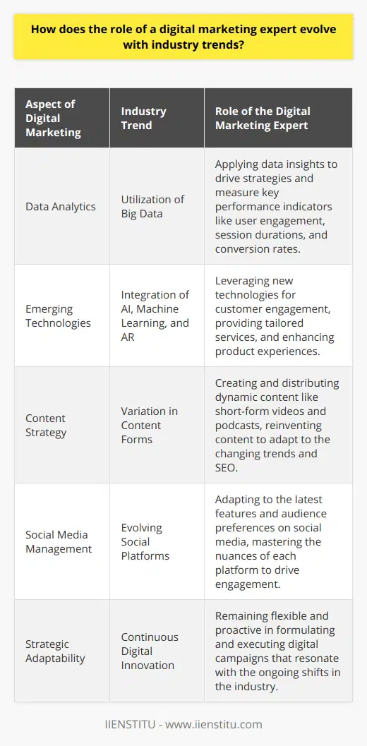 As the digital ecosystem expands, the role of a digital marketing expert is undergoing a transformation that is as rapid as it is paramount. Being receptive to industry trends is not just impressive—it's a survival tactic in a game that changes its rules with every technological leap and algorithm update.Understanding the Power of Big DataNow more than anything, success in digital marketing hinges on understanding and applying insights from data analytics. This nuanced, data-driven approach requires a synergetic relationship with metrics, identifying what resonates with audiences, and what falls flat. In this context, digital marketers need to master tools that delve into user behaviors, session durations, click-through rates, and conversion paths. It's not just about the volume of data; it's the capacity to carve actionable strategies from it that defines a proficient digital marketing expert.Navigating the Tech WaveThe inundation of AI, machine learning, and AR is not mere novelty—these are powerful tools reinventing engagement, customer service, and personalization. Digital marketers are tasked to tap into these technologies for creating more sophisticated and intuitive campaigns. It could be the deployment of AI-powered chatbots for round-the-clock customer service or using AR for an immersive product experience. The key lies in not just being familiar with these technologies but integrating them effectively into a cohesive digital strategy.Re-envisioning ContentContent reigns supreme in digital marketing, but the landscape is not static. The ephemeral yet viral nature of short-form video content, and the authenticity that podcasts offer, demands variance in content creation and distribution. Digital marketers need to pivot swiftly, capitalizing on these trends by crafting content that captures fleeting attention spans while delivering value. This continuous reinvention of content strategy also calls for a robust understanding of SEO and its evolution, ensuring visibility in an overflowing content space.Social Media SavvySocial media are the frontlines for digital marketers, but they are also shifting sands. What worked on a platform yesterday might not today. Experts in this realm must be incredibly adaptable, mastering not only the functionalities but also the nuances of each platform. Knowing where the audience’s attention is headed next can mean the difference between a campaign that soars and one that stumbles. It is critical to understand the demographic shifts, engagement patterns, and content preferences within each unique social ecosystem.The evolution of the digital marketing expert's role is a dance with an ever-changing partner—sometimes leading, sometimes following, but always in step with the latest rhythms of the industry. The modern digital marketer is an agile strategist, a tech aficionado, a content artisan, and a social whisperer—all crafted into one. As such, their value in the digital sphere is measured not just by the campaigns they execute but by the continuous growth and adaptation they embody in the face of digital innovation.