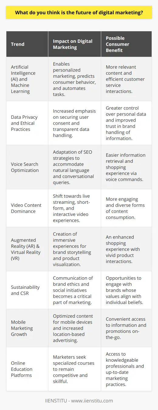 The future of digital marketing is a dynamic and rapidly evolving field that continually adapts to technological advancements and consumer behavior changes. While predicting the precise trajectory of digital marketing can be challenging, there are several key trends on the horizon that provide insight into where the industry is headed.One prominent trend is the increased reliance on artificial intelligence (AI) and machine learning. AI allows for more personalized and efficient marketing efforts, enabling companies to predict consumer behavior, automate repetitive tasks, and deliver highly targeted content and advertisements. AI-powered chatbots, for example, are transforming customer service interactions online by providing instant assistance at any time of day. Additionally, AI-driven analytics tools can sift through vast amounts of data to uncover actionable insights, allowing marketers to tailor campaigns with greater precision.Another significant development is the importance of data privacy and ethical concerns. With regulations like the General Data Protection Regulation (GDPR) in Europe and the California Consumer Privacy Act (CCPA) in the U.S., digital marketers must navigate a landscape where consumers are increasingly aware of their privacy rights. Transparent data handling practices and the emphasis on securing user consent for data collection are becoming more critical than ever.Voice search optimization is another area poised for growth, with the increasing popularity of smart speakers and virtual assistants like Amazon Alexa, Google Assistant, and Apple's Siri. As more consumers turn to voice search to find information and make purchases, marketers will need to adapt their SEO strategies to consider natural language queries and conversational keywords.Moreover, video content is expected to dominate digital marketing strategies, as platforms favor video and users show a preference for this engaging content form. Live video streaming, short-form videos, and interactive video experiences are likely to become more commonplace, offering marketers innovative ways to capture audience attention and convey their messages.The integration of augmented reality (AR) and virtual reality (VR) into digital marketing strategies is another frontier. These technologies can offer immersive experiences that enhance brand engagement and product visualization, providing a vivid and interactive dimension to online shopping and brand storytelling.Sustainability and corporate social responsibility (CSR) are also influencing digital marketing. A growing segment of consumers prefers to engage with brands that reflect their values and commitment to social and environmental causes. This shift necessitates marketers to not only promote products but also to communicate brand ethics and social initiatives effectively.The continued rise of mobile marketing is inevitable, as mobile devices remain central to individuals' daily activities. Marketers will increasingly focus on optimizing content for mobile platforms and leveraging location-based advertising to reach consumers where they are.Lastly, the role of online education platforms, like IIENSTITU, in digital marketing skills development will expand as the industry requires up-to-date knowledge and competencies. As digital marketing becomes more complex, marketers will look to reputable educational platforms for specialized courses to stay ahead of the curve.In conclusion, the future of digital marketing is shaped by technological innovation, shifting consumer expectations, and regulatory changes. Marketers must stay informed and agile, embracing new tools and strategies to succeed in an ever-changing digital landscape. The ability to create personalized, engaging, and ethical content that translates across the myriad of devices and platforms will define the success of digital marketing efforts in the years to come.