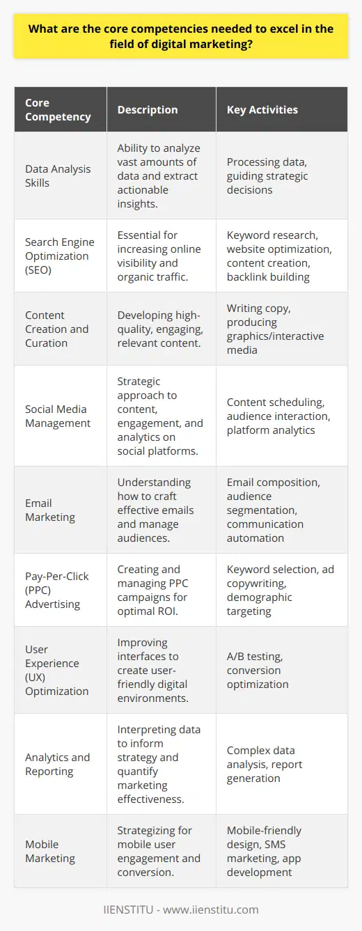 Digital marketing is a multifaceted discipline requiring a blend of technical knowledge, creative skills, and analytical abilities. Here are the core competencies that digital marketing professionals need to excel in their field:1. Data Analysis SkillsDigital marketers must possess the ability to analyze vast amounts of data and extract actionable insights. This involves processing data from various sources such as website traffic, customer databases, and marketing campaigns, and then using it to guide strategic decisions.2. Search Engine Optimization (SEO)Understanding SEO is crucial for increasing online visibility and driving organic traffic. This includes mastering keyword research, optimizing website technicalities, crafting valuable content, and building quality backlinks – all to improve search engine rankings.3. Content Creation and CurationThe digital space is content-driven. Marketers must be adept at creating and curating high-quality, engaging, and relevant content that resonates with the target audience. This skill set extends from writing compelling copy to producing attractive graphics and interactive media.4. Social Media ManagementBeing skilled in social media management involves more than just posting updates; it requires a strategic approach to content creation, audience engagement, analytics, and adapting to the unique culture and algorithms of each platform.5. Email MarketingEmail marketing competency includes understanding how to craft attention-grabbing emails, segment audiences for targeted messaging, automate communication flows, and analyze user behaviors to optimize campaign performance.6. Pay-Per-Click (PPC) AdvertisingDigital marketers need to know how to create and manage PPC campaigns effectively. This includes choosing the right keywords, creating ad copy, targeting specific demographics, and analyzing the performance to optimize spend and return on investment.7. User Experience (UX) OptimizationProfessionals should possess a thorough understanding of UX principles to create user-friendly interfaces for websites and apps. This includes A/B testing, conversion rate optimization, and ensuring a seamless and satisfying user journey.8. Analytics and ReportingCompetency in analytics is about more than understanding data; it's about interpreting complex datasets, generating reports, and delivering insights that inform strategy and quantify the effectiveness of marketing activities.9. Mobile MarketingWith the prevalence of smartphones, digital marketers need expertise in crafting strategies that cater to mobile users. This entails mobile-friendly website design, SMS marketing, app development, and understanding mobile-specific SEO.To reinforce these abilities, ongoing education and upskilling are essential. For instance, IIENSTITU offers courses and resources to help professionals stay up-to-date with the latest tools, trends, and tactics in digital marketing.Through the development of these core competencies – from data analysis to mobile marketing – digital marketing professionals can create and implement strategies that not only reach but also engage and convert their target audiences in an ever-evolving digital landscape.