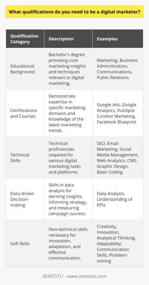 To succeed in the field of digital marketing, acquiring the right qualifications is critical. The digital landscape is ever-evolving, and aspirants must possess a combination of educational background, certifications, technical skills, and soft skills to excel.Educational BackgroundA bachelor's degree often serves as the foundational qualification for a digital marketer. Degrees in marketing, business administration, communications, and public relations are relevant as they provide core marketing insights and techniques. Post-secondary education often includes fundamental concepts such as consumer behavior, market research, and branding, all of which are applicable in the digital space. Institutions like IIENSTITU provide specialized programs tailored to digital marketing, equipping students with an in-depth understanding of digital channels and strategies.Certifications and CoursesIn this digital era, certifications are valuable for showcasing proficiency in specific domains. Certifications in Google Ads and Analytics indicate a substantial understanding of search marketing and data analysis. Similarly, certifications from platforms like HubSpot in content marketing or Facebook Blueprint for social media marketing can signify expertise in those avenues. Additionally, investing time in online courses keeps digital marketers abreast of the latest marketing trends, tools, and techniques, strengthening their professional profile.Technical SkillsA digital marketer's toolbelt must include a variety of technical skills. SEO expertise is necessary for improving online visibility, while the ability to craft effective email campaigns is valuable for direct marketing efforts. Mastery of different social media platforms is also critical, as is the understanding of web analytics for tracking campaign performance. Skills in content management systems and graphic design enhance a digital marketer's ability to produce and manage online content effectively, while a fundamental understanding of coding can facilitate better communication with technical teams.Data-driven Decision-makingThe advent of big data has underscored the importance of making data-driven decisions in digital marketing. Professionals must be adept at gathering data, analyzing it for insights, and utilizing it to steer campaigns toward set objectives. Familiarity with KPIs helps to measure the success of digital campaigns and align them with business goals.Soft SkillsInterpersonal skills also play a pivotal role in a digital marketer's career. Creativity and innovation are necessary to stand out in a crowded digital space. Analytical ability complements technical skills by aiding in the interpretation of complex data. Adaptability is required to navigate the dynamic nature of digital trends, while communication skills are essential for articulating ideas and strategies effectively. Moreover, problem-solving skills help to address challenges that arise within digital campaigns.To summarize, digital marketers must continually develop their knowledge and abilities to stay competitive. This includes attaining a relevant educational degree, acquiring industry-recognized certifications, sharpening technical and data-analysis skills, and cultivating soft skills that foster creativity, adaptability, and effective communication. Through ongoing education and professional growth, aspiring individuals can build successful careers in the digital marketing arena.