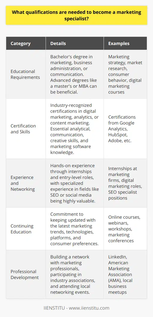 Becoming a marketing specialist is a goal that involves a combination of formal education, gaining experience, continuous learning, and skill development. Marketers today need to navigate an ever-evolving business landscape and adapt to new technologies and consumer behaviors.Educational Requirements:A bachelor's degree in marketing or related fields like business administration or communication is generally required to kickstart a career in marketing. Degree programs in marketing offer coursework in advertising, marketing strategy, market research, consumer behavior, and digital marketing, providing a broad understanding of the field.For those looking to specialize in a particular area or seeking an edge in the job market, a master's degree in marketing or an MBA with a marketing focus may be beneficial. Additionally, focused institutions such as IIENSTITU offer courses that dive into specific functionalities and modern aspects of marketing which can complement traditional university courses.Certification and Skills:In the world of marketing, certifications can often serve as a testament to a specialist’s skills and knowledge in certain areas. Industry-recognized certifications, such as those in digital marketing, analytics, or content marketing, can be particularly valuable, showcasing a professional's dedication to their craft and their specialized expertise.Key skills for a marketing specialist include:- Analytical skills to interpret market data and assess campaign performance- Communication skills to craft compelling messages and reports- Creativity to develop innovative marketing strategies and concepts- Knowledge of marketing software and tools for automation, analytics, content management, and customer relationship management (CRM)Experience and Networking:Hands-on experience is essential in marketing. Internships and entry-level roles provide exposure to the industry's real workings. Specialized experience, such as in digital marketing, social media, or SEO, is especially valuable, as it allows marketing specialists to hone in on niche skills that are highly sought after by employers.Networking is another cornerstone for a successful marketing career. Building relationships with other marketing professionals can lead to new opportunities, mentorship, and the exchange of ideas. Professional networking platforms, industry associations, and local networking events are all excellent avenues for making these connections.Continuing Education:Keeping pace with the latest trends in marketing is paramount for specialists who wish to remain relevant. The marketing industry is characterized by rapid changes in technologies, platforms, and consumer preferences. Online courses, workshops, webinars, and conferences are all resources that marketing professionals can utilize to keep their knowledge current.Participating in continuous learning opportunities not only helps marketing specialists stay up-to-date but also allows them to gain a competitive advantage by mastering emerging marketing strategies and technological advancements.In conclusion, becoming a marketing specialist requires a mix of education, practical experience, ongoing professional development, and key skills that enable the execution and creation of effective marketing strategies. To excel in the marketing field, professionals must demonstrate a commitment to keeping their knowledge and abilities on the cutting edge.