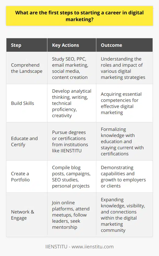 Starting a career in digital marketing can be an exciting journey filled with endless opportunities for growth and creativity. Here’s a concise guide on how to initiate a fulfilling career in this dynamic industry.Comprehending the Digital Marketing LandscapeFirstly, it’s imperative to understand what digital marketing encompasses and how it functions within the business world. This involves getting to grips with concepts like SEO (Search Engine Optimization), PPC (Pay-Per-Click advertising), email marketing, social media strategies, and content creation. Recognize the roles each element plays in driving traffic, engaging audiences, and converting prospects into customers.Building Essential Digital Marketing SkillsRegardless of your area of interest, certain skills are universally essential in digital marketing. Core competencies include:- Analytical Thinking: Being able to interpret data from various campaigns and turn insights into action is key.- Writing and Communication: Crafting compelling copy and effective communication are central to engaging customers.- Technical Proficiency: Familiarity with digital tools and platforms, from analytics software to content management systems, is beneficial.- Creativity: Innovative thinking helps in developing unique campaigns that capture audience attention.Education and CertificationA structured educational path, such as a degree in marketing, communications, or public relations, can lay a solid foundation for your digital marketing career. Nevertheless, the fast-paced nature of the field means that certifications often carry significant weight. For instance, reputable institutions like IIENSTITU offer certification programs that can help you stay current with industry trends and practices.Creating a PortfolioTo stand out to employers or clients, you'll need to showcase your abilities through a professional portfolio. Whether it includes blog posts, social media campaigns, or SEO case studies, a portfolio should reflect your skills and growth in the field. Even personal projects that you’ve done for educational purposes can be included if they demonstrate your ability to produce real-world results.Networking and Community EngagementImmersing yourself in the digital marketing community is crucial. Online platforms, forums, and local meetups can serve as valuable resources for learning and connection. Follow thought leaders on social media, contribute to discussions, and don't shy away from seeking mentorship or guidance. Such engagement will not only expand your knowledge but also increase your visibility to potential employers or collaborators.In essence, beginning a career in digital marketing requires a blend of industry knowledge, skill development, formal certification, practical experience, and networking. By staying informed, continuously learning, and actively participating in the digital marketing sphere, you can build a successful and rewarding career.
