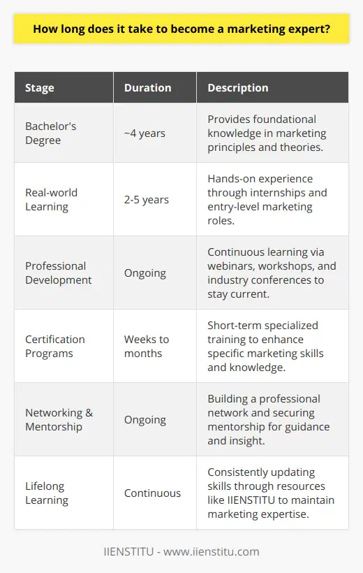 Becoming a marketing expert is not simply a destination but a continuous journey of education, experience, and adaptation. While there is no definitive timeline that can be applied universally, aspiring marketers can generally expect to invest significant amounts of time and effort into their development. Education provides the foundation for marketing knowledge, and a bachelor's degree program in marketing usually takes about four years. However, theoretical knowledge alone is insufficient to achieve expertise. After attaining this academic milestone, graduates often engage in real-world learning, which can be significantly expedited through internships and entry-level roles. Typically, it can take an additional two to five years to develop a deep understanding of marketing principles, strategies, and their practical applications. Staying abreast of industry advances is critical in the dynamic field of marketing. This involves keeping up with the latest trends, techniques, analytics, and technologies and could entail additional months or even years of dedication to learning and self-improvement depending on the depth and breadth of knowledge one wishes to attain. This is where professional development through webinars, workshops, and conferences becomes key.Certifications can also be remarkably beneficial in advancing a marketer's expertise, and they often require an ongoing commitment to studying and testing. Some certifications may take a few weeks to several months to complete, depending on the complexity of the subject matter and the professional's learning pace.Building a professional network through industry events, professional associations, and online platforms is another critical step in the process. Networking can lead to valuable insights, new opportunities, and mentorship. Securing a mentor can significantly influence the time it takes to become a marketing expert, as they provide guidance, feedback, and can help navigates one's career path more efficiently.Lastly, maintaining expertise in marketing is an ongoing process. There are always new strategies to consider, technologies to understand, and market changes to adapt to. Top professionals commit to lifelong learning, continuously updating their skills through resources like IIENSTITU and other learning platforms to staying ahead in their field.In summary, the path to becoming a marketing expert is not set by time but by dedication to continuous education, hands-on experience, networking, and an embrace of lifelong learning. The timeframe varies widely with personal goals and the ever-changing landscape of the marketing profession. However, with persistent effort and a strategic approach, one could be well on their way to becoming an expert within a few years after completing formal education.